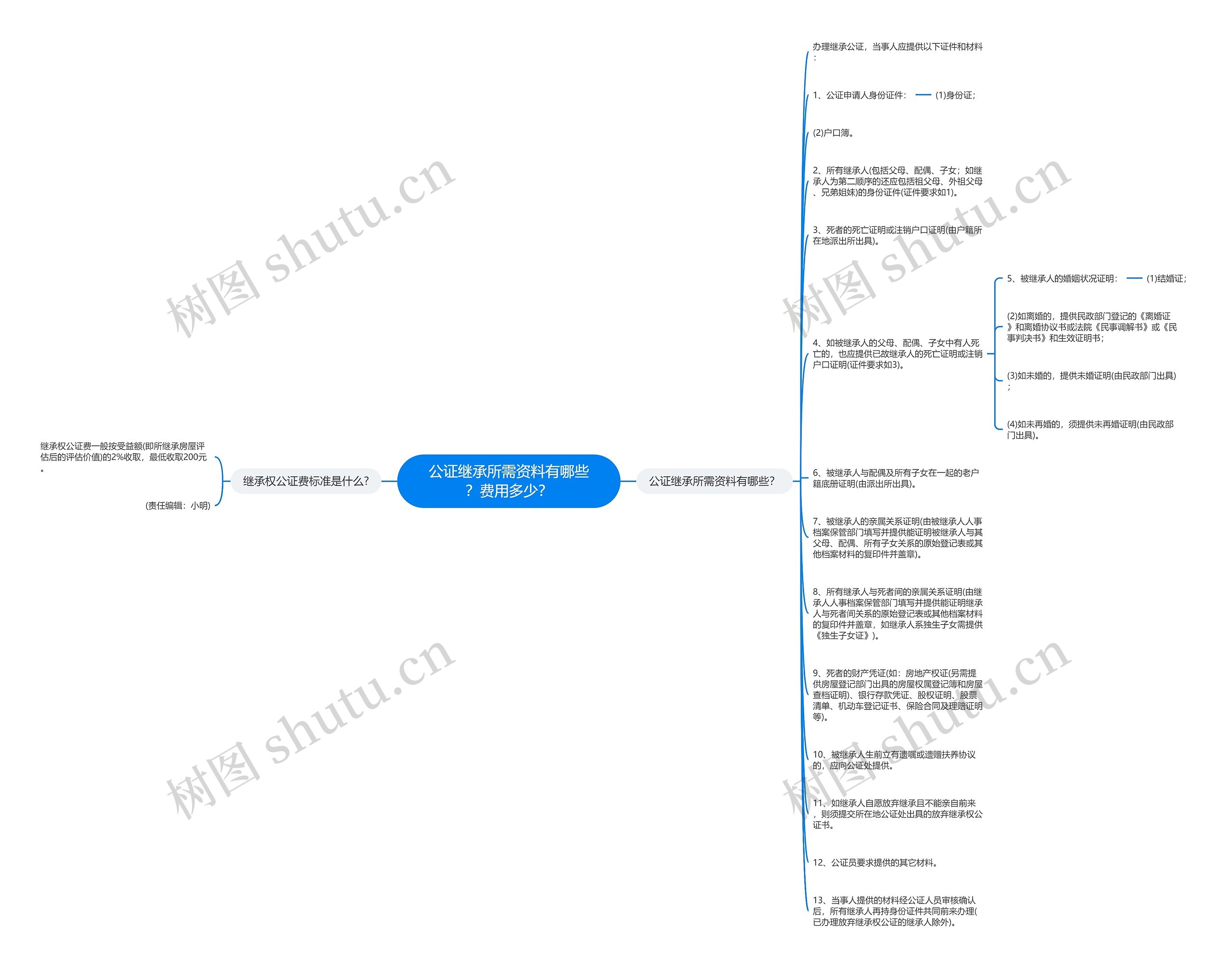 公证继承所需资料有哪些？费用多少？思维导图