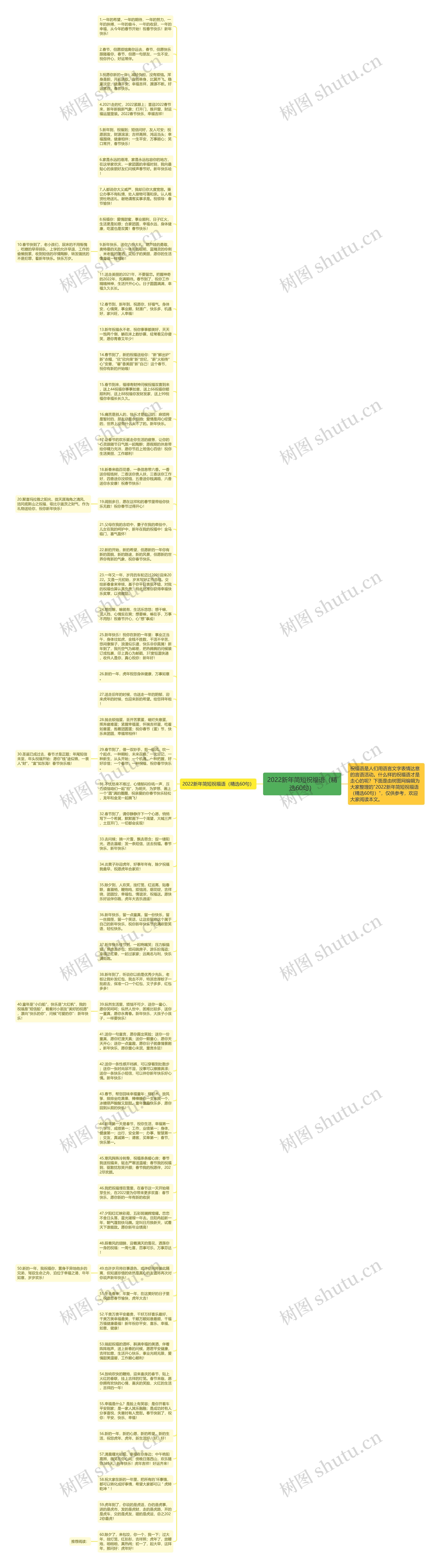2022新年简短祝福语（精选60句）思维导图