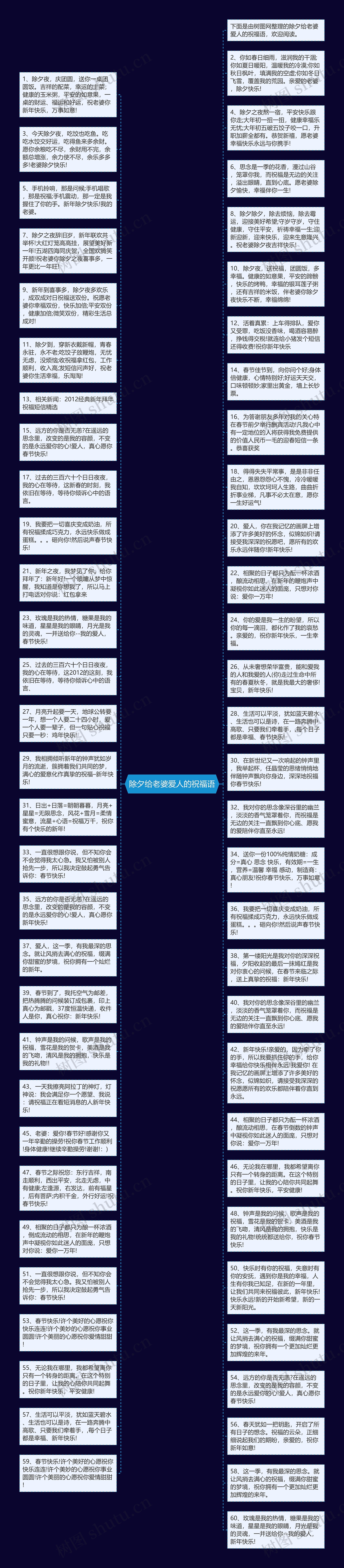 除夕给老婆爱人的祝福语思维导图