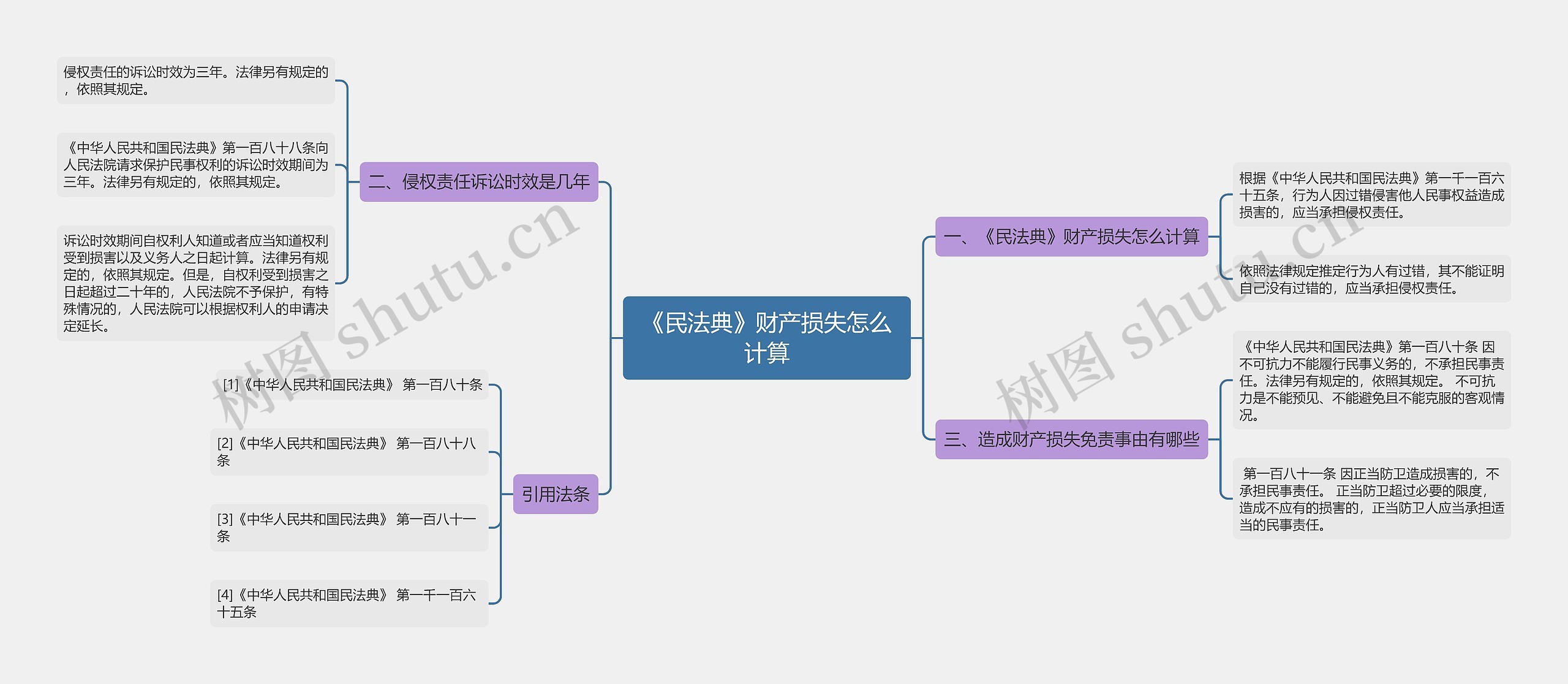 《民法典》财产损失怎么计算