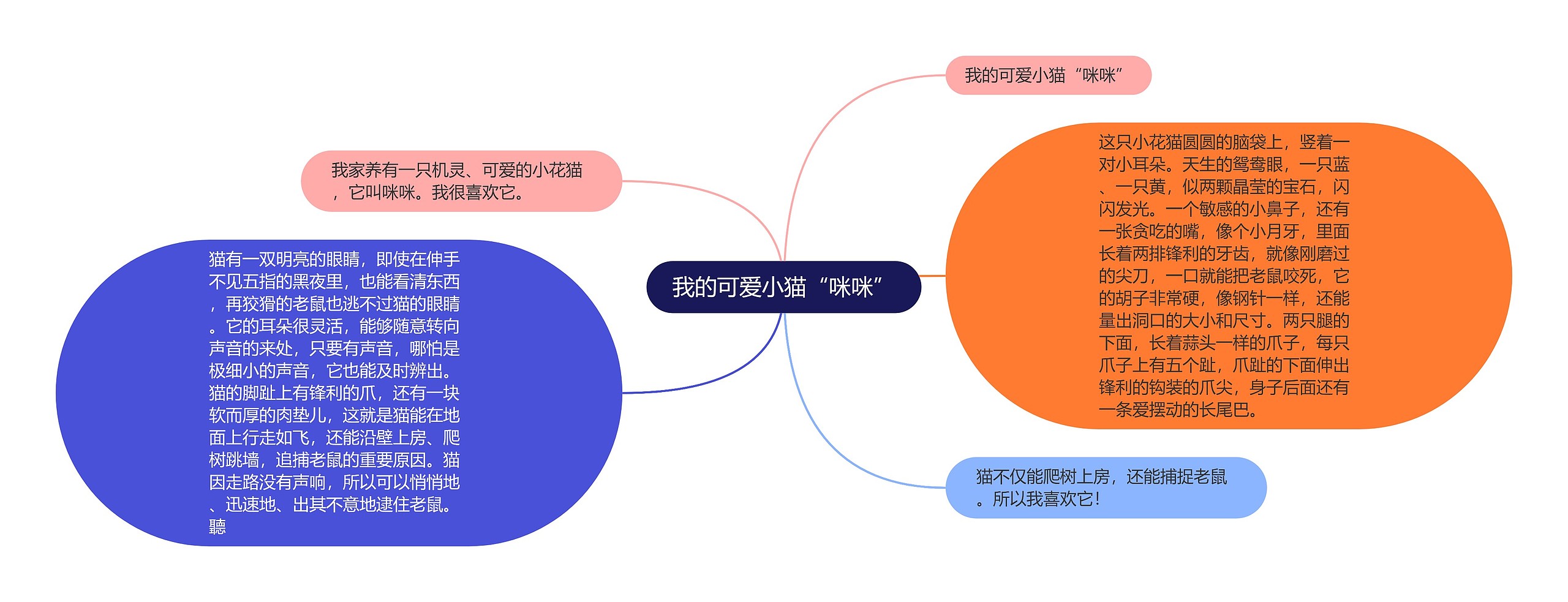 我的可爱小猫“咪咪”思维导图