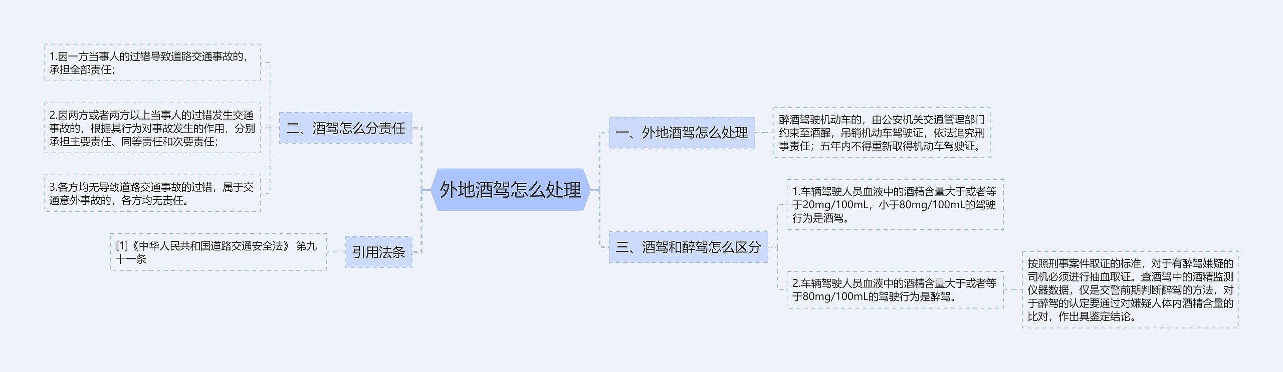 外地酒驾怎么处理思维导图