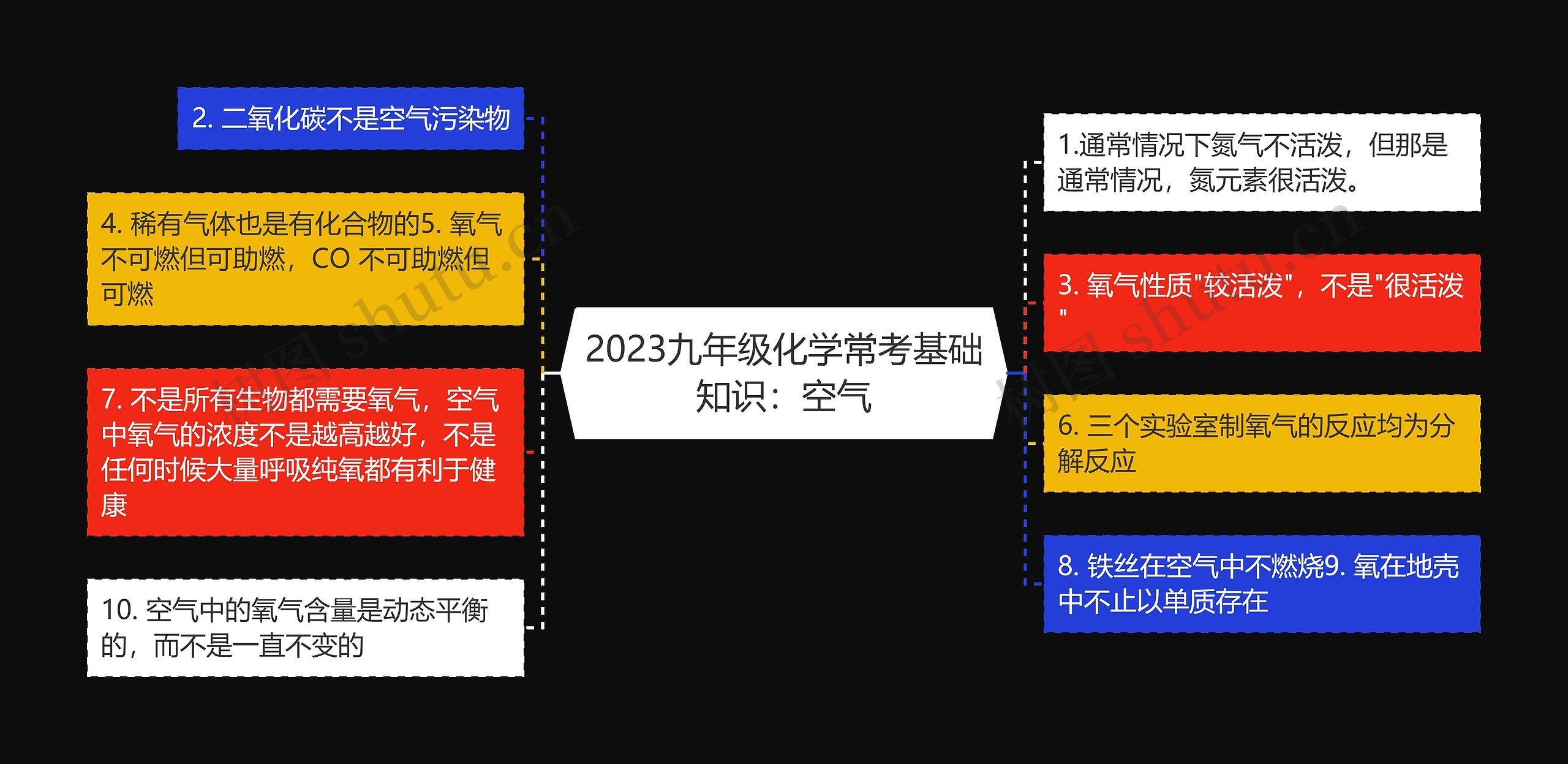 2023九年级化学常考基础知识：空气思维导图