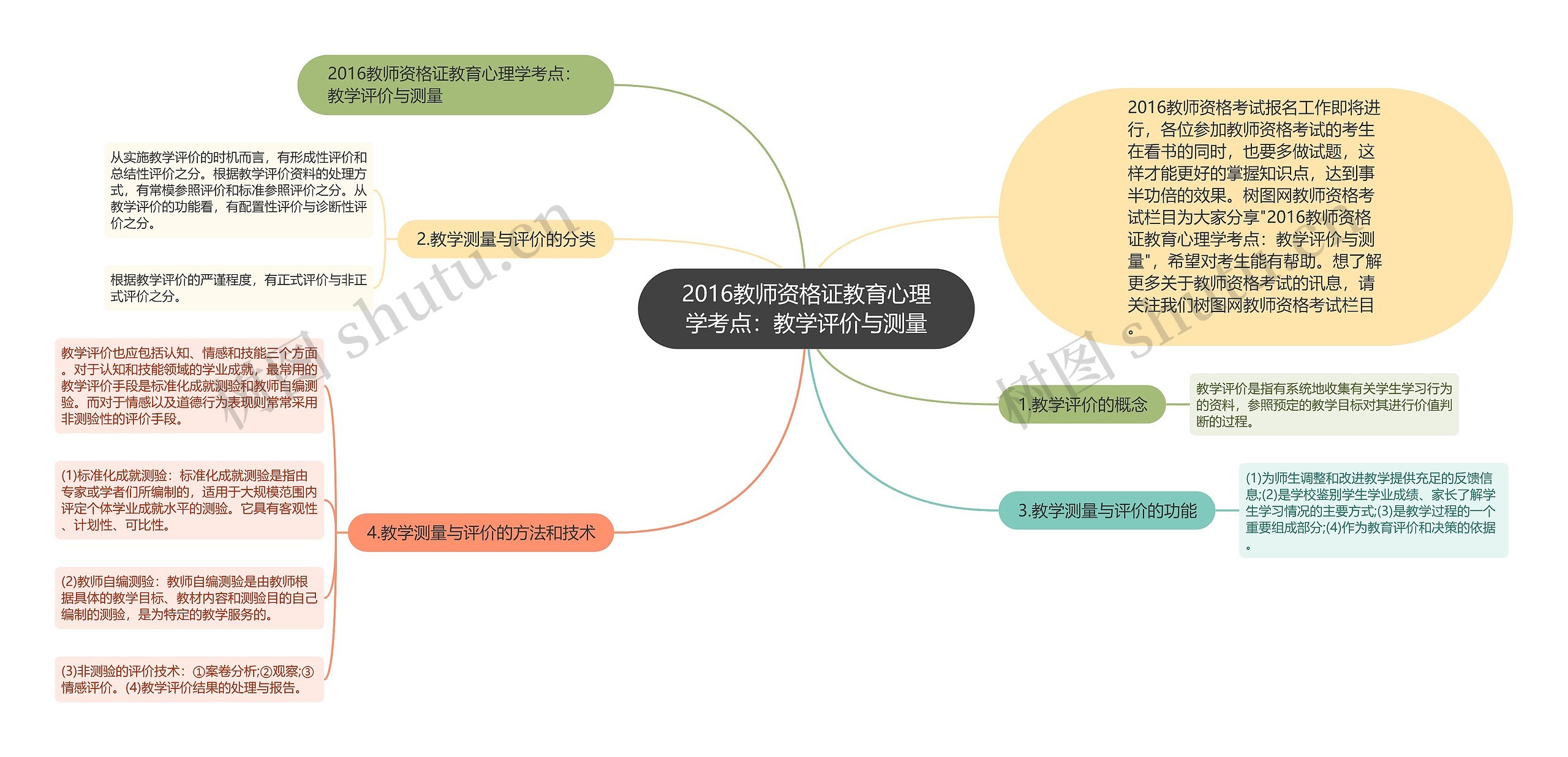 2016教师资格证教育心理学考点：教学评价与测量思维导图