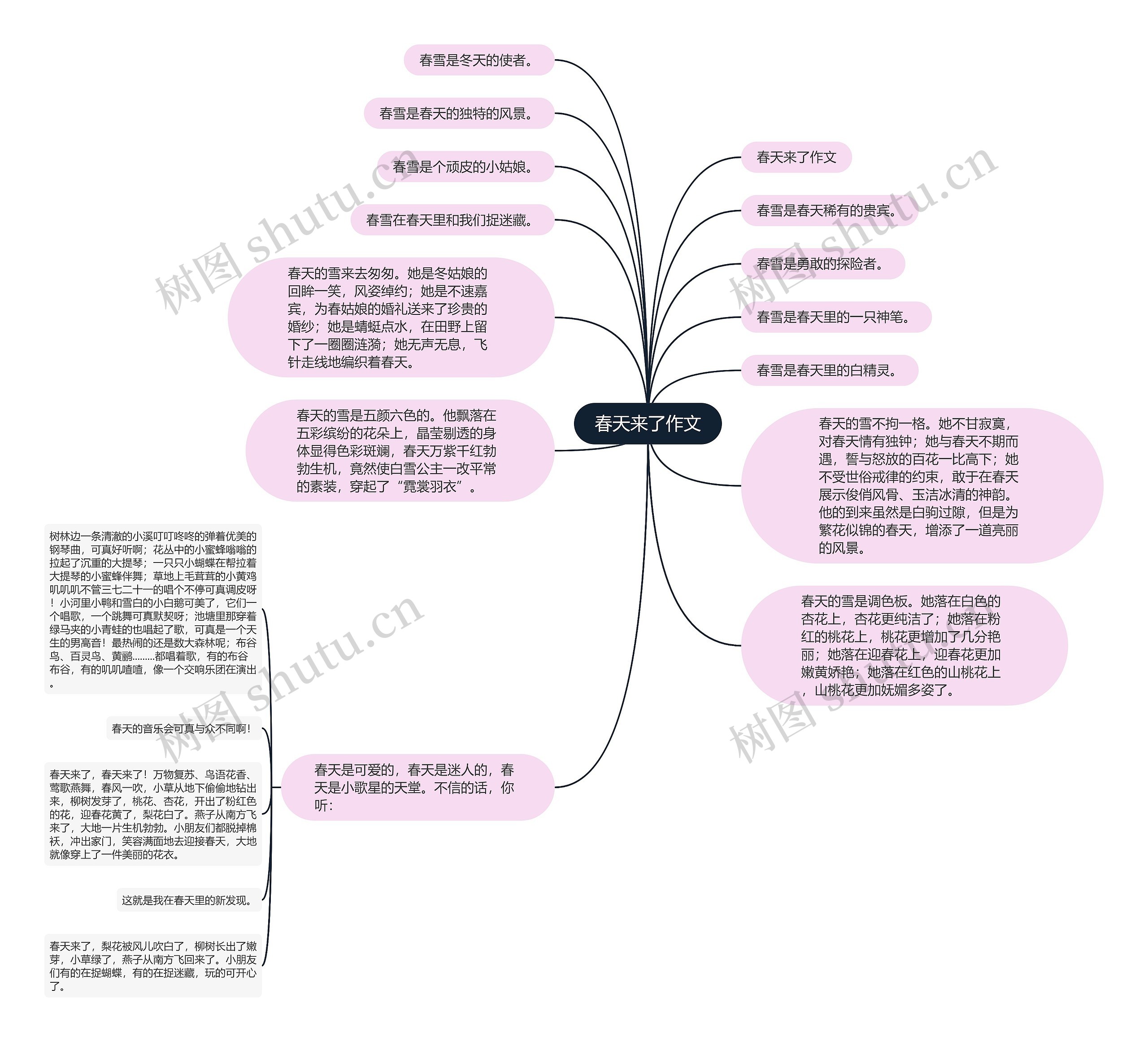 春天来了作文思维导图