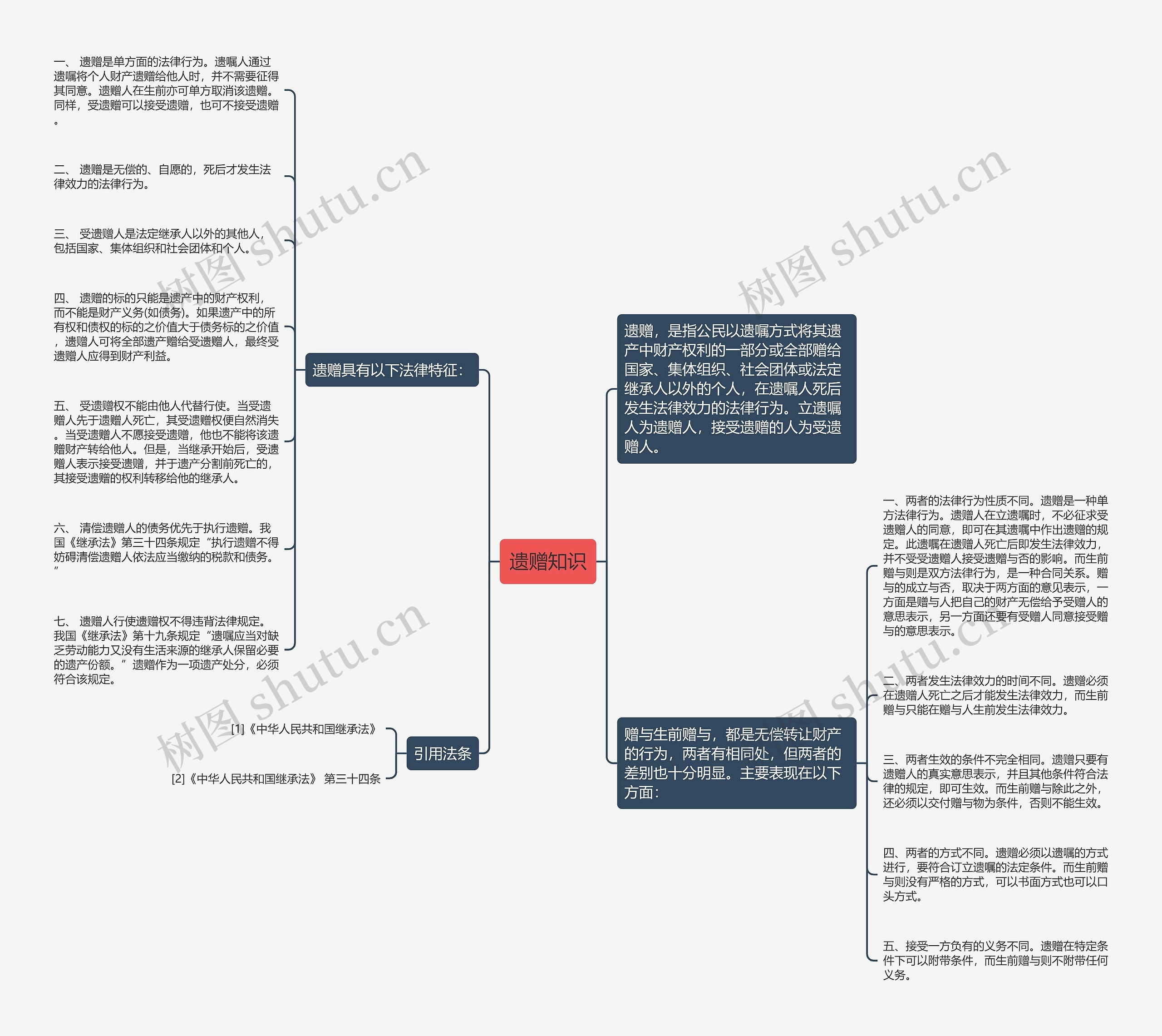 遗赠知识思维导图