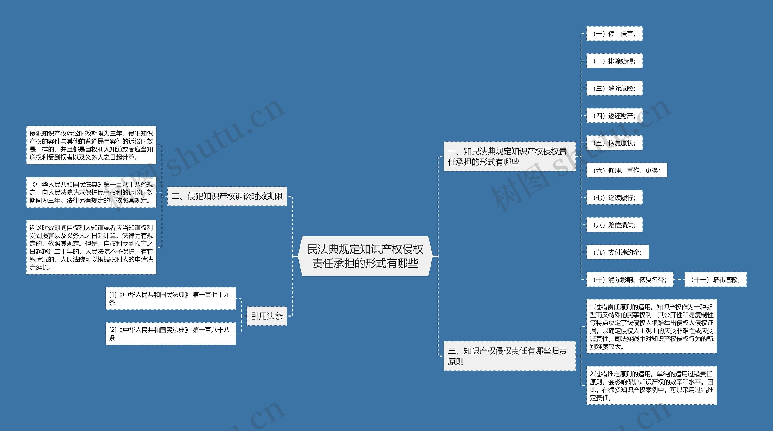 民法典规定知识产权侵权责任承担的形式有哪些