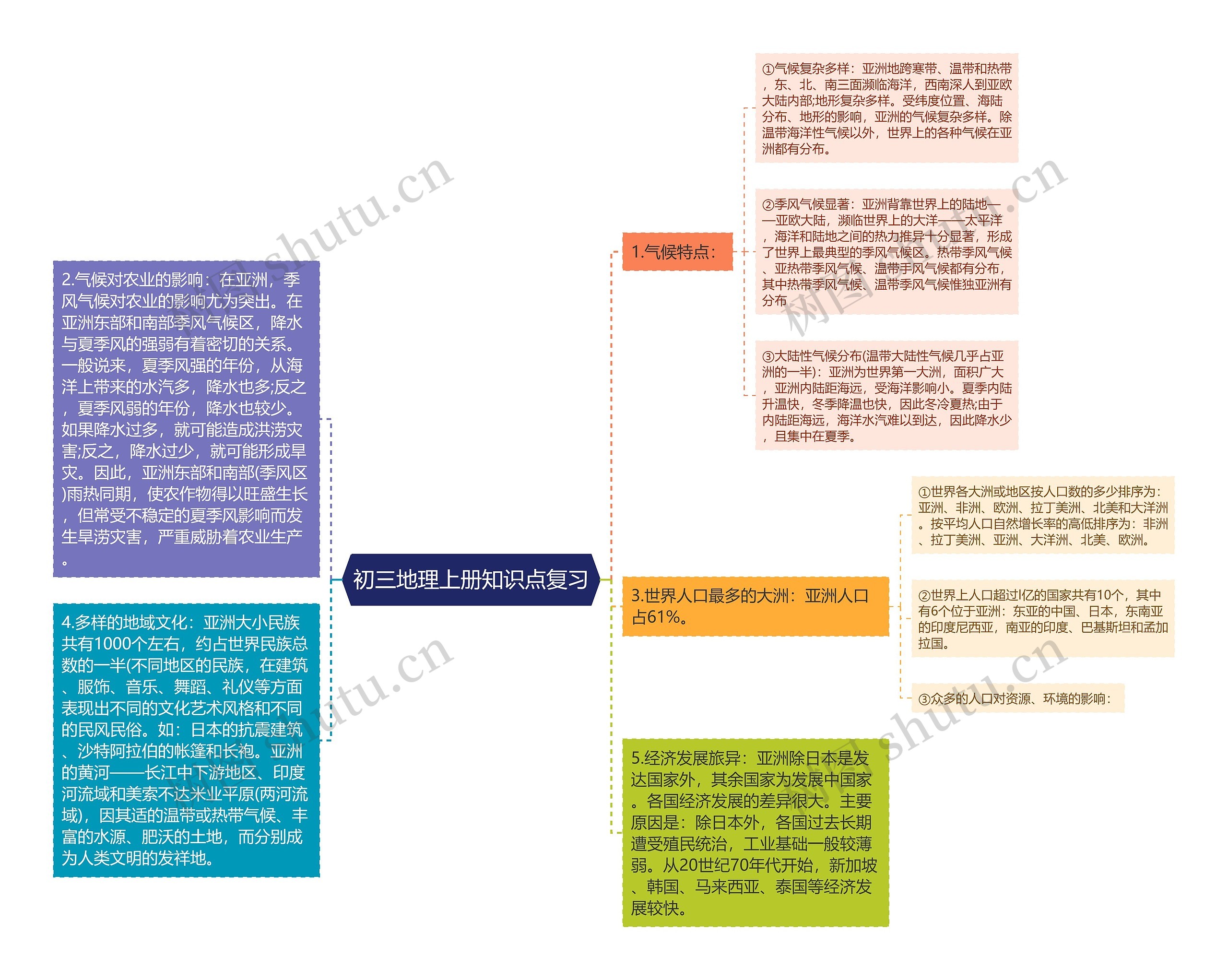 初三地理上册知识点复习思维导图