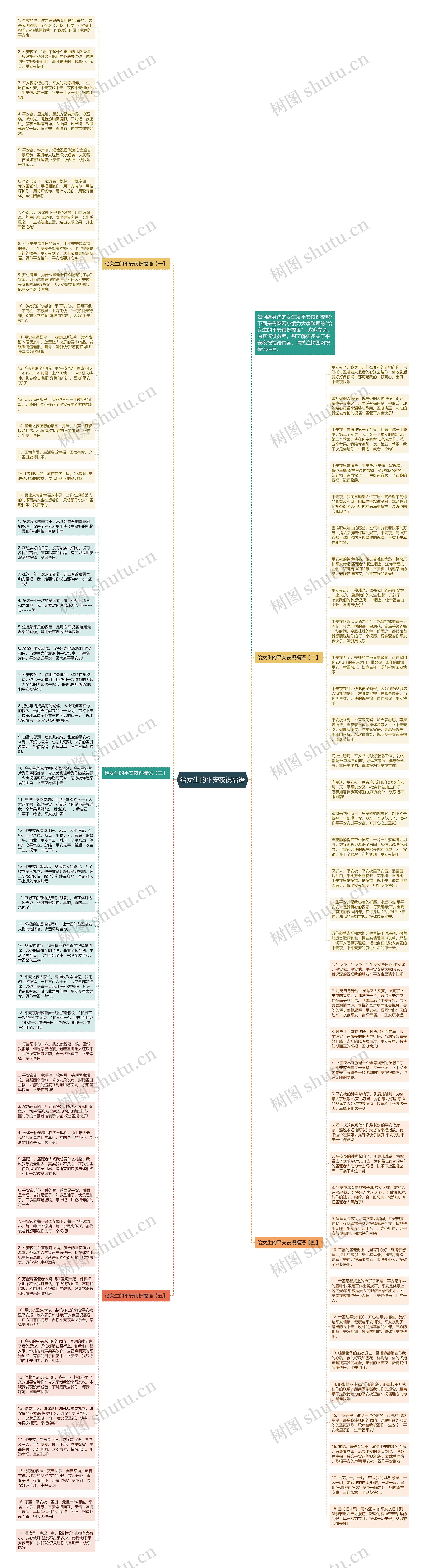 给女生的平安夜祝福语思维导图