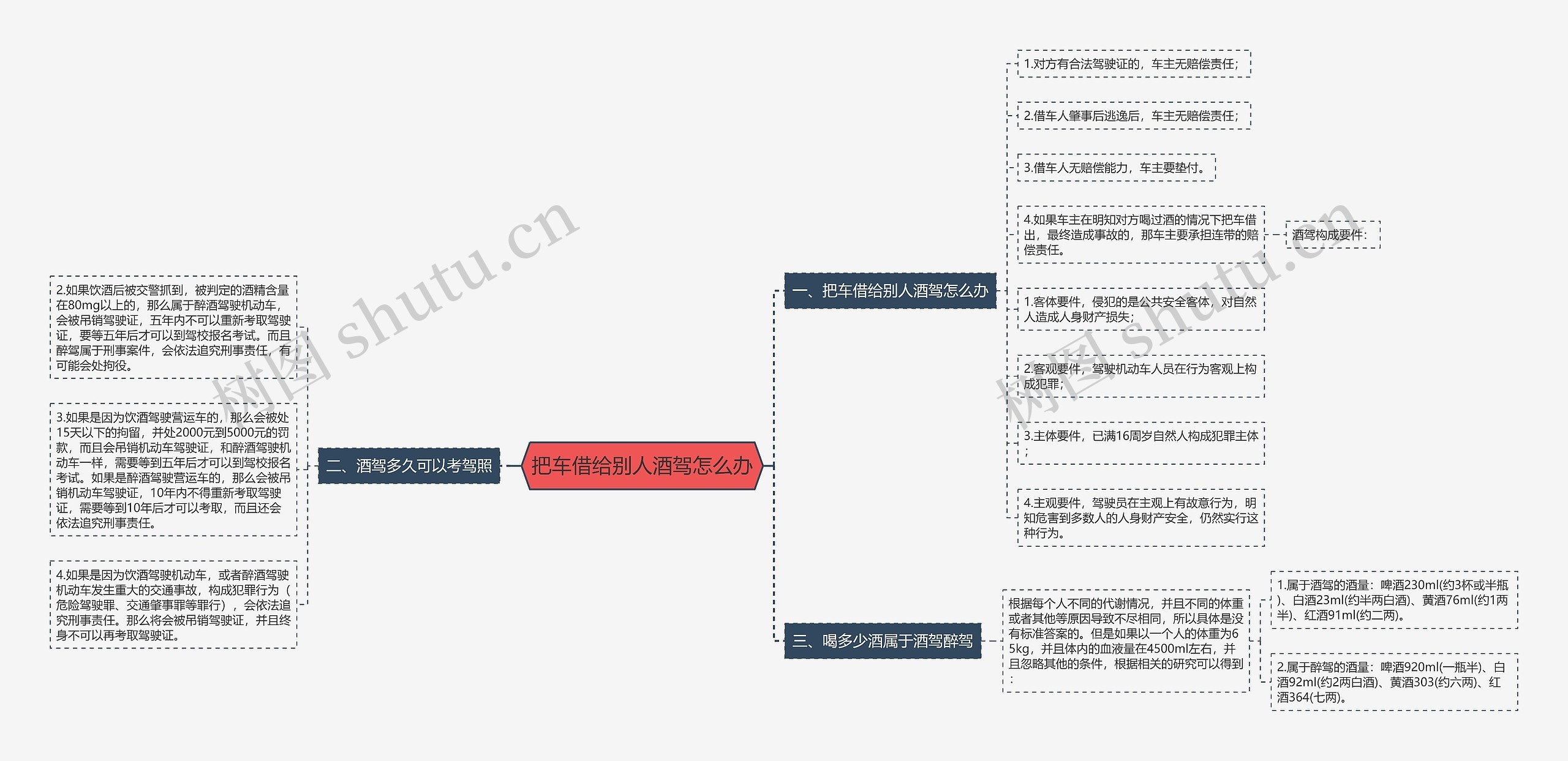 把车借给别人酒驾怎么办思维导图