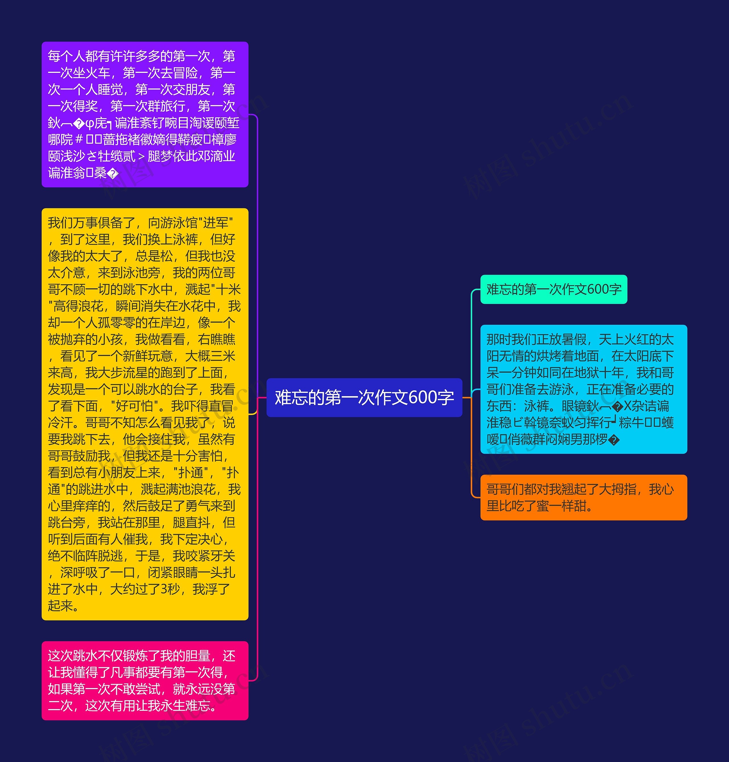 难忘的第一次作文600字思维导图