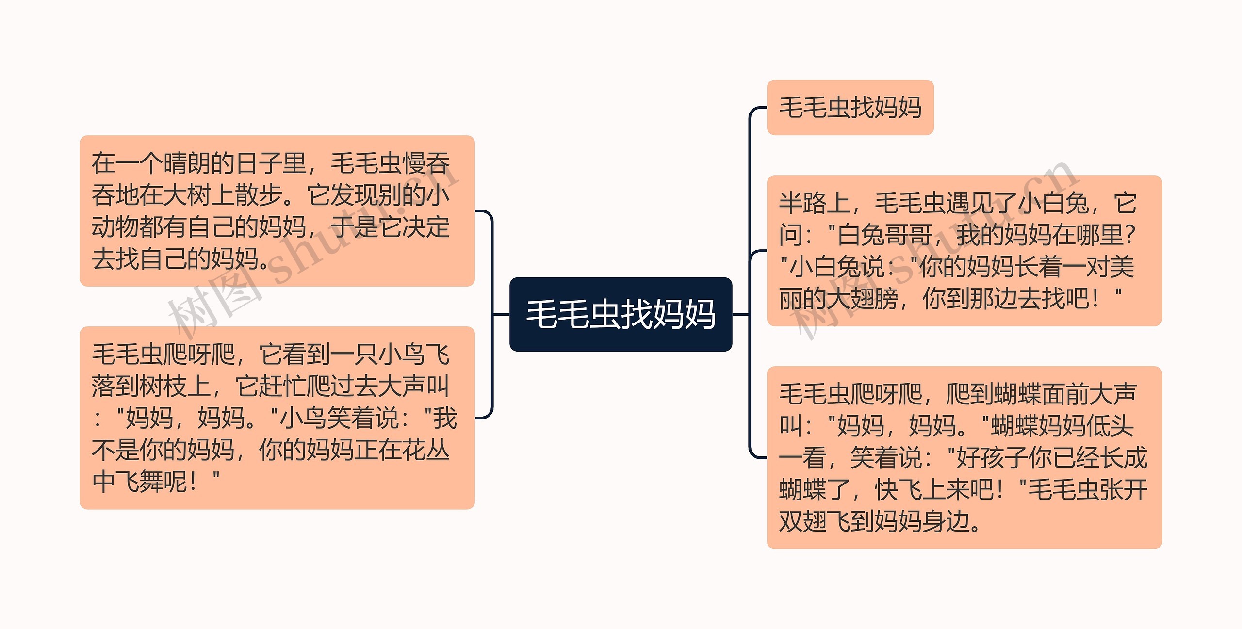 毛毛虫找妈妈思维导图