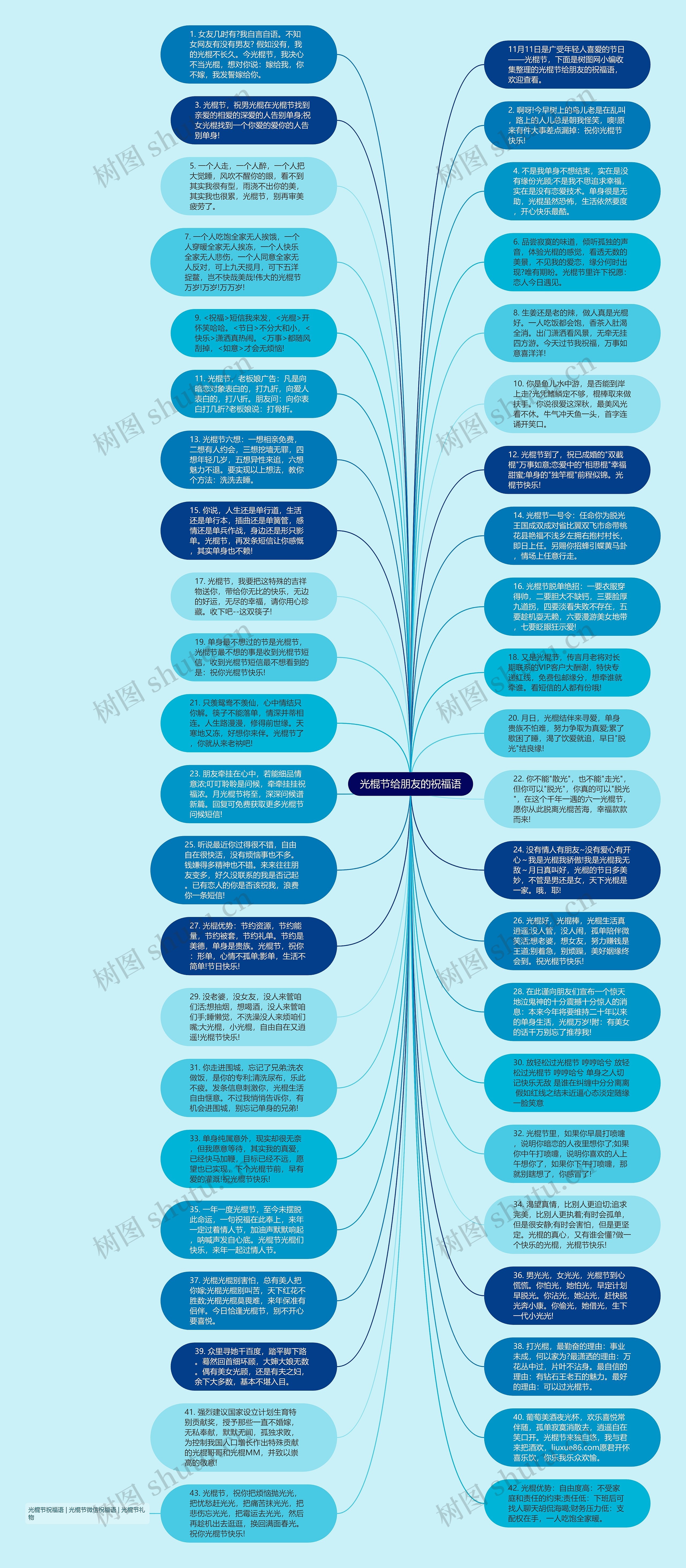 光棍节给朋友的祝福语思维导图