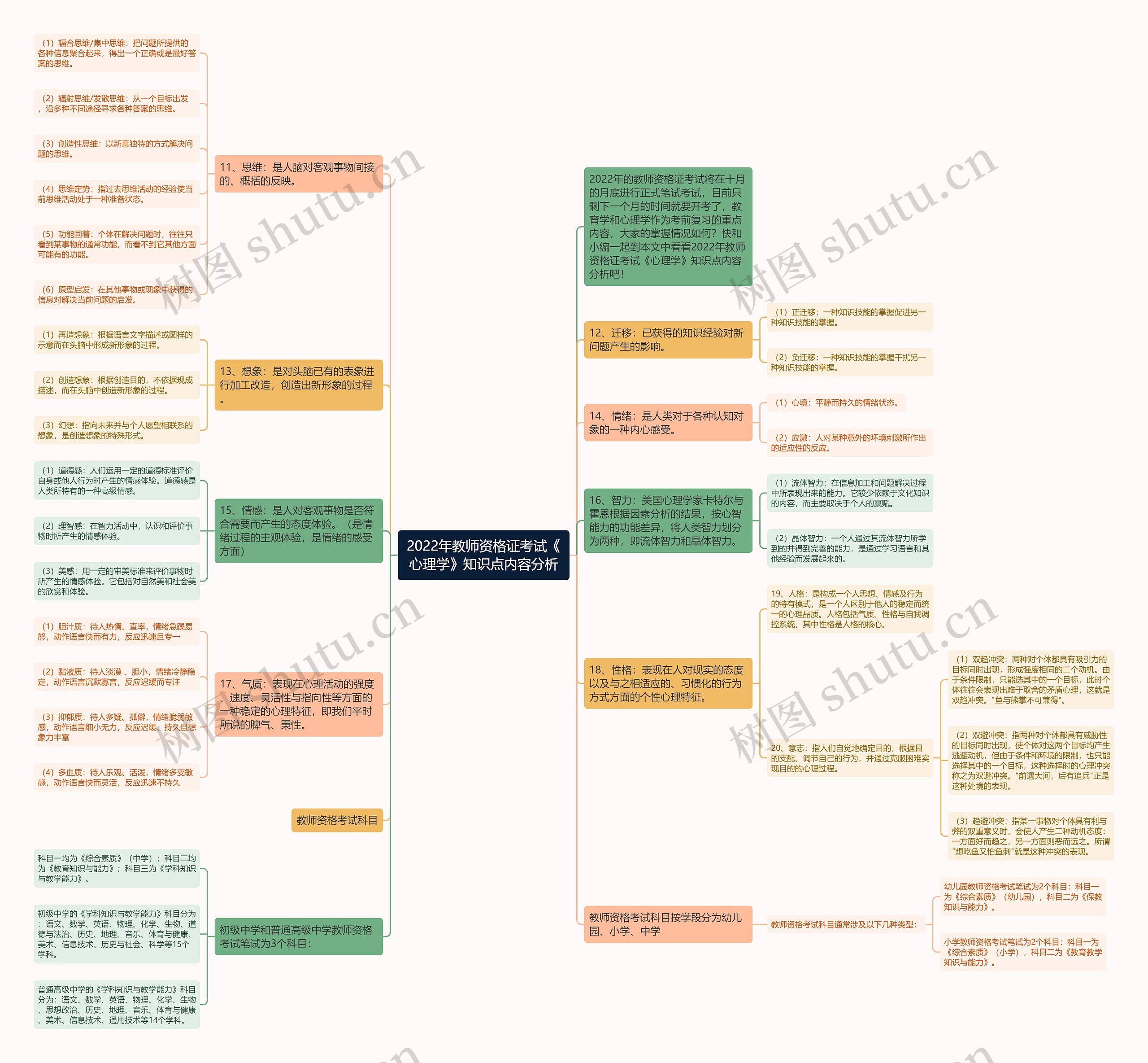 2022年教师资格证考试《心理学》知识点内容分析思维导图高清图 2022年教师资格证考试《心理学》知识点内容分析思维导图