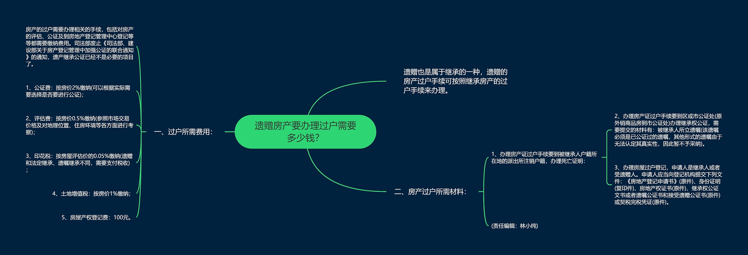 遗赠房产要办理过户需要多少钱？思维导图