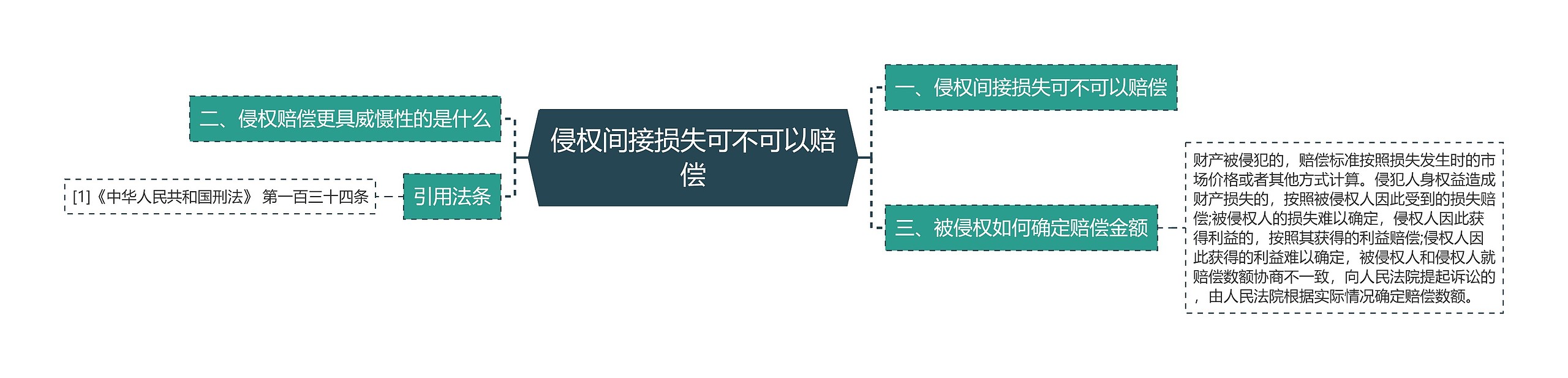 侵权间接损失可不可以赔偿思维导图