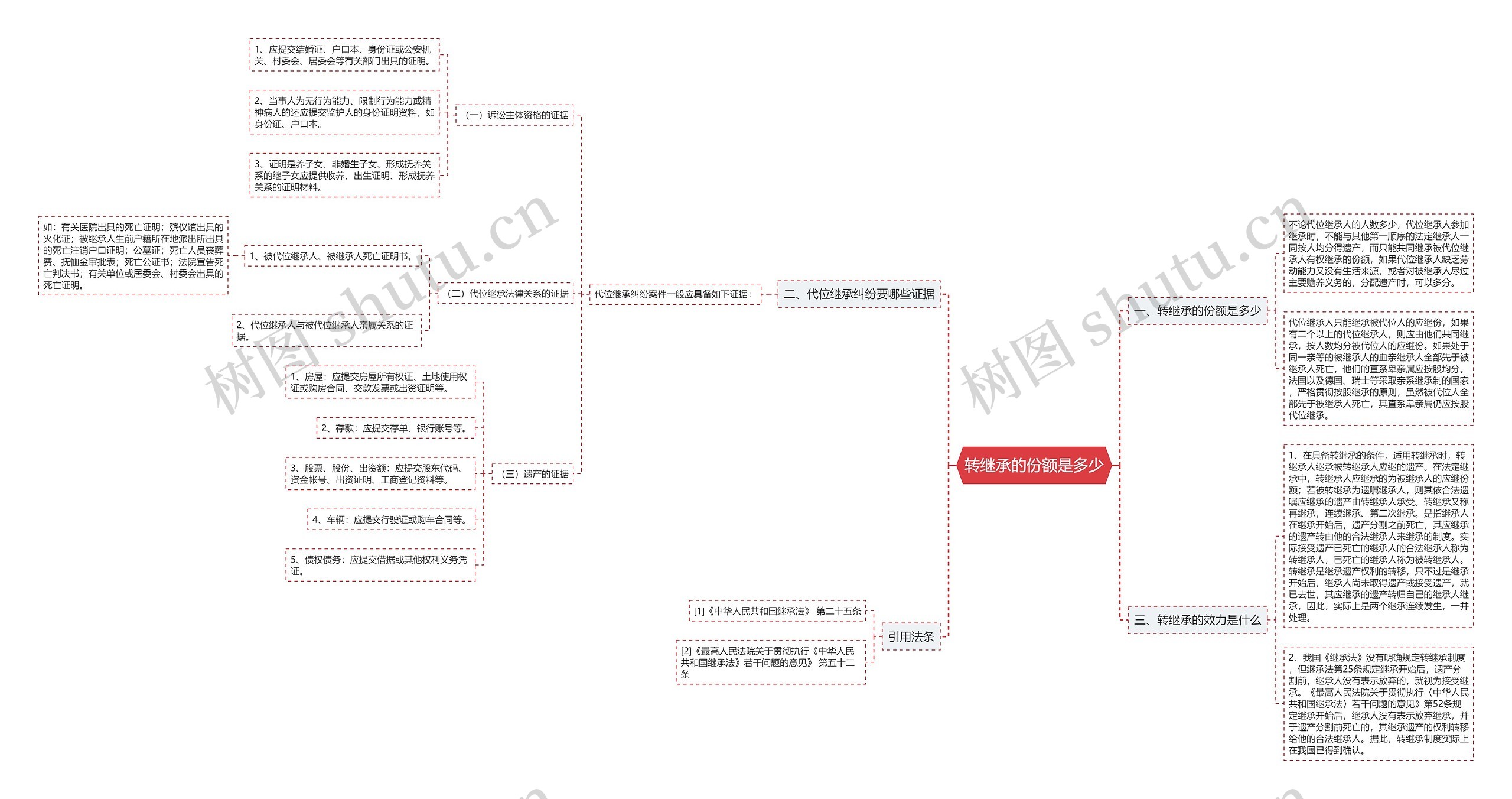 转继承的份额是多少思维导图