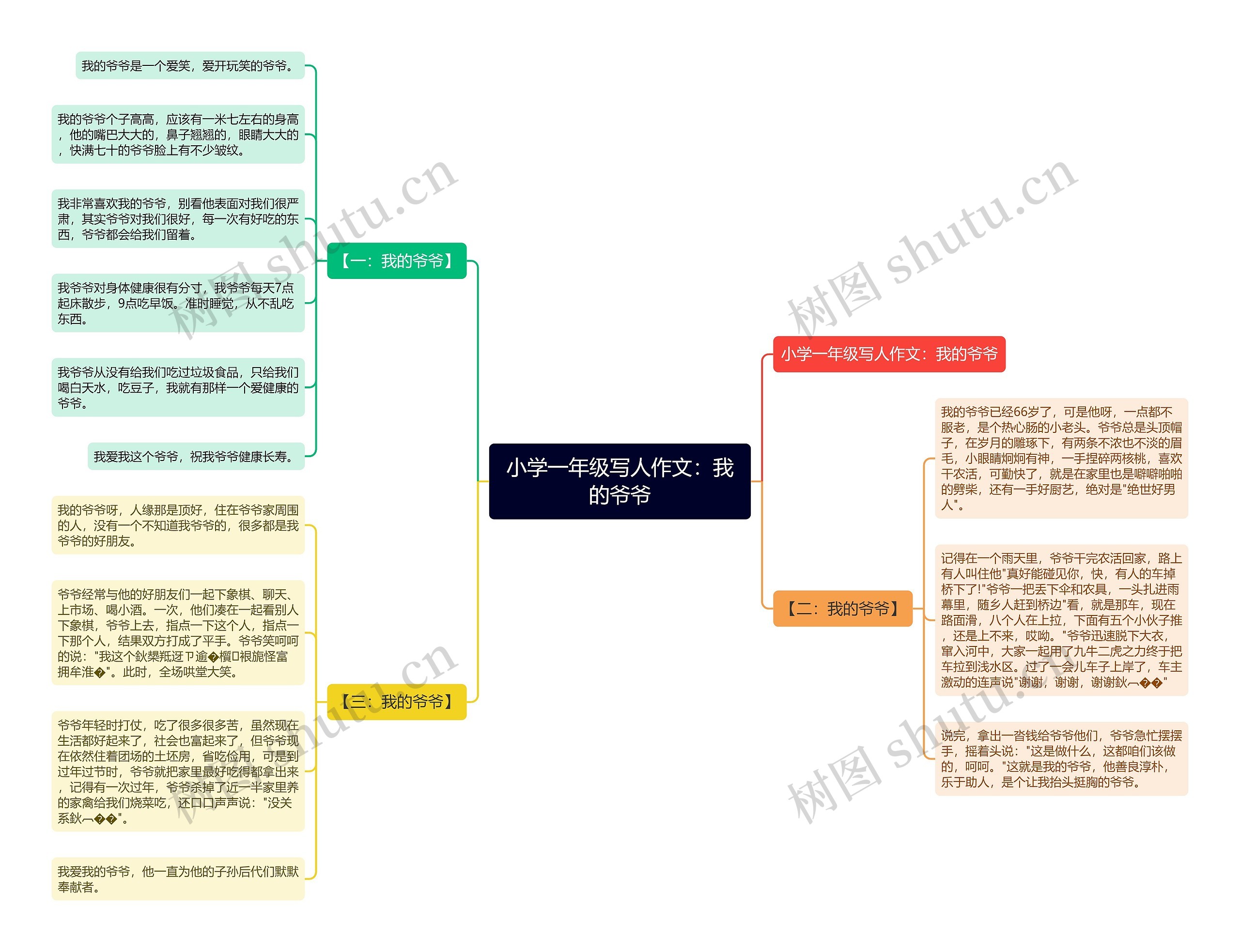 小学一年级写人作文：我的爷爷思维导图