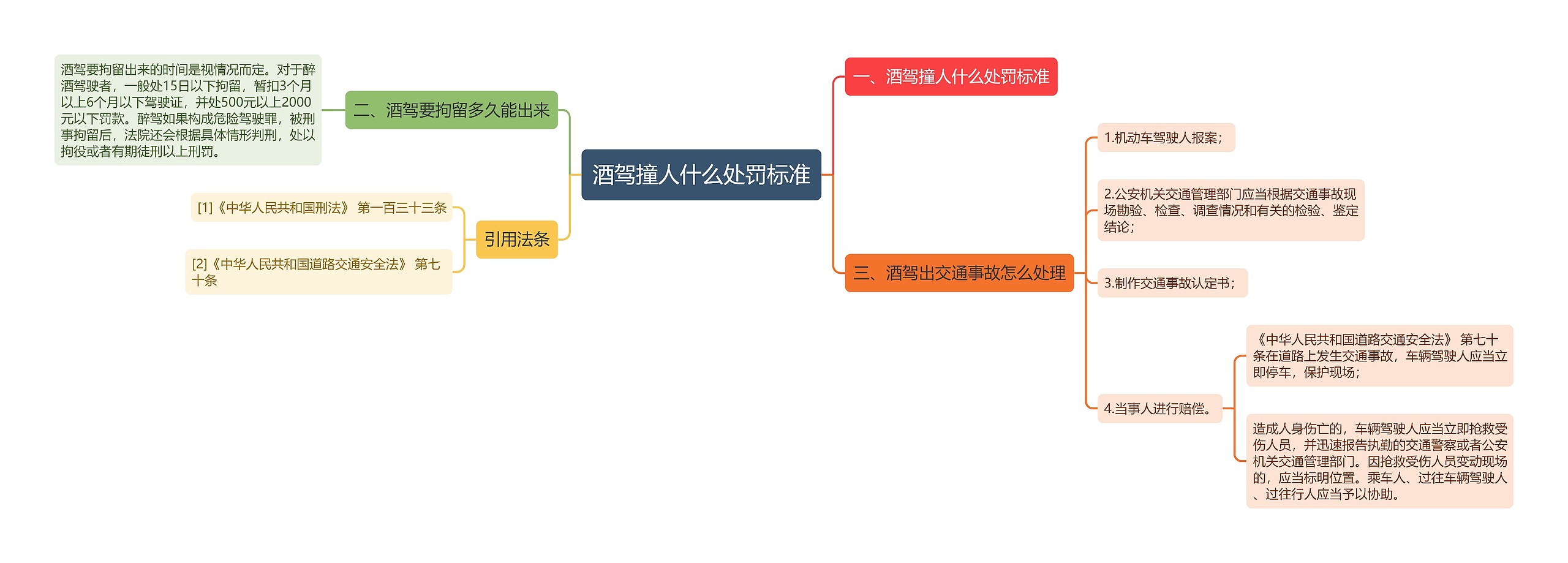 酒驾撞人什么处罚标准思维导图