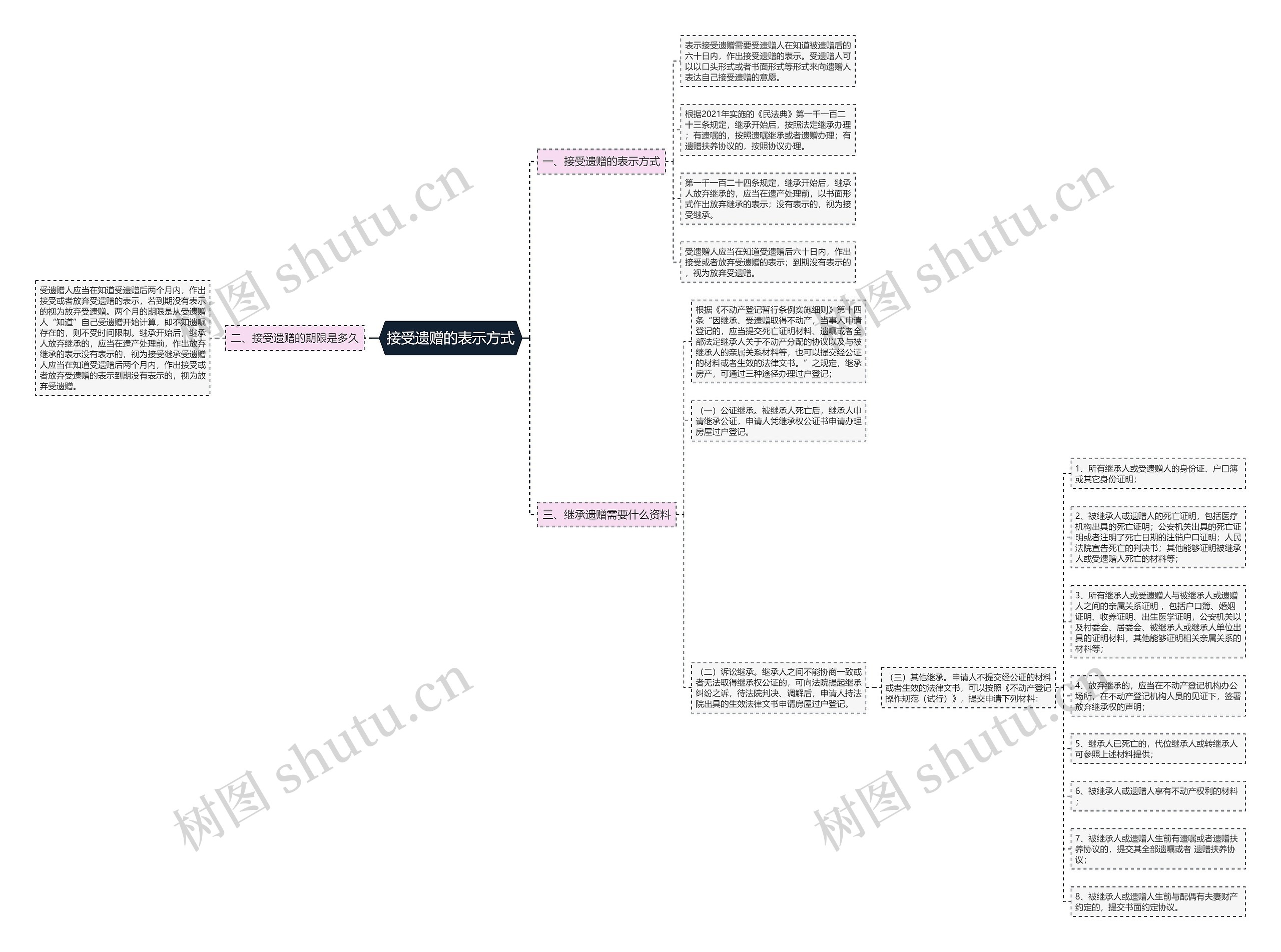 接受遗赠的表示方式思维导图