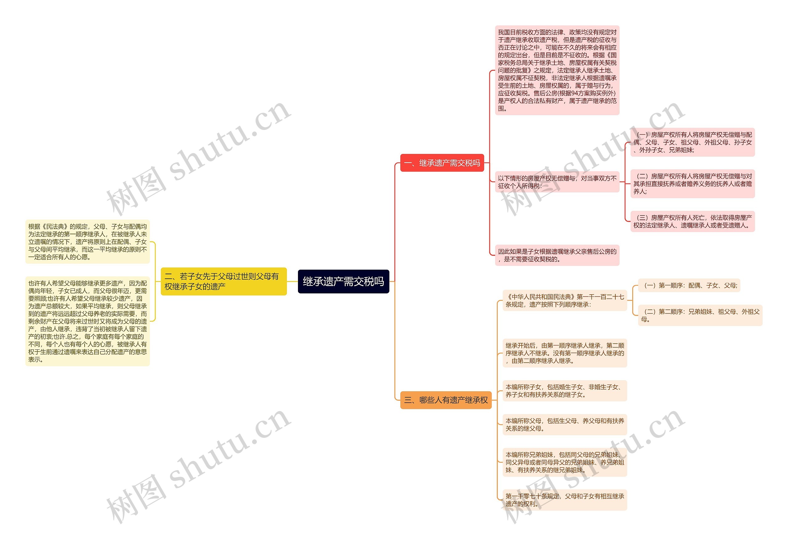 继承遗产需交税吗思维导图