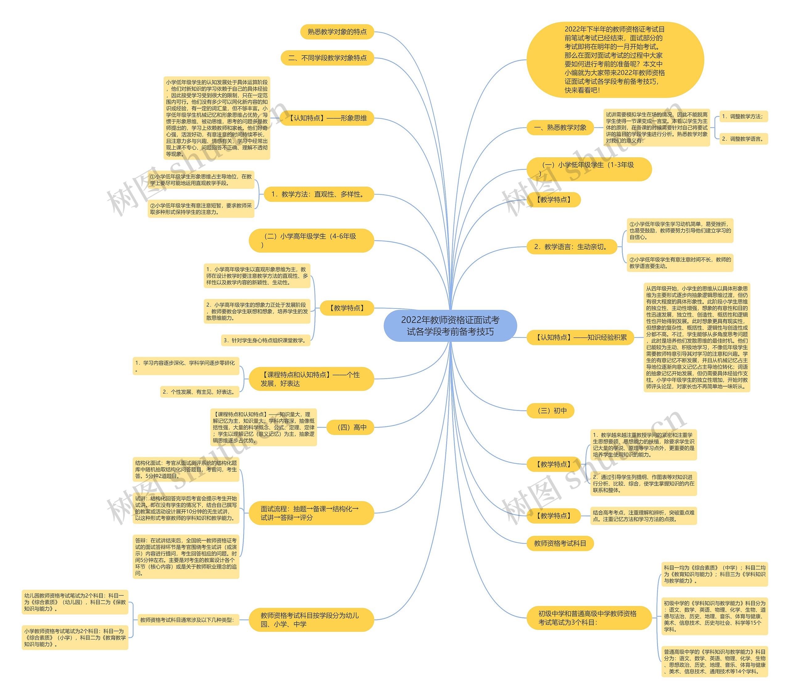 2022年教师资格证面试考试各学段考前备考技巧思维导图