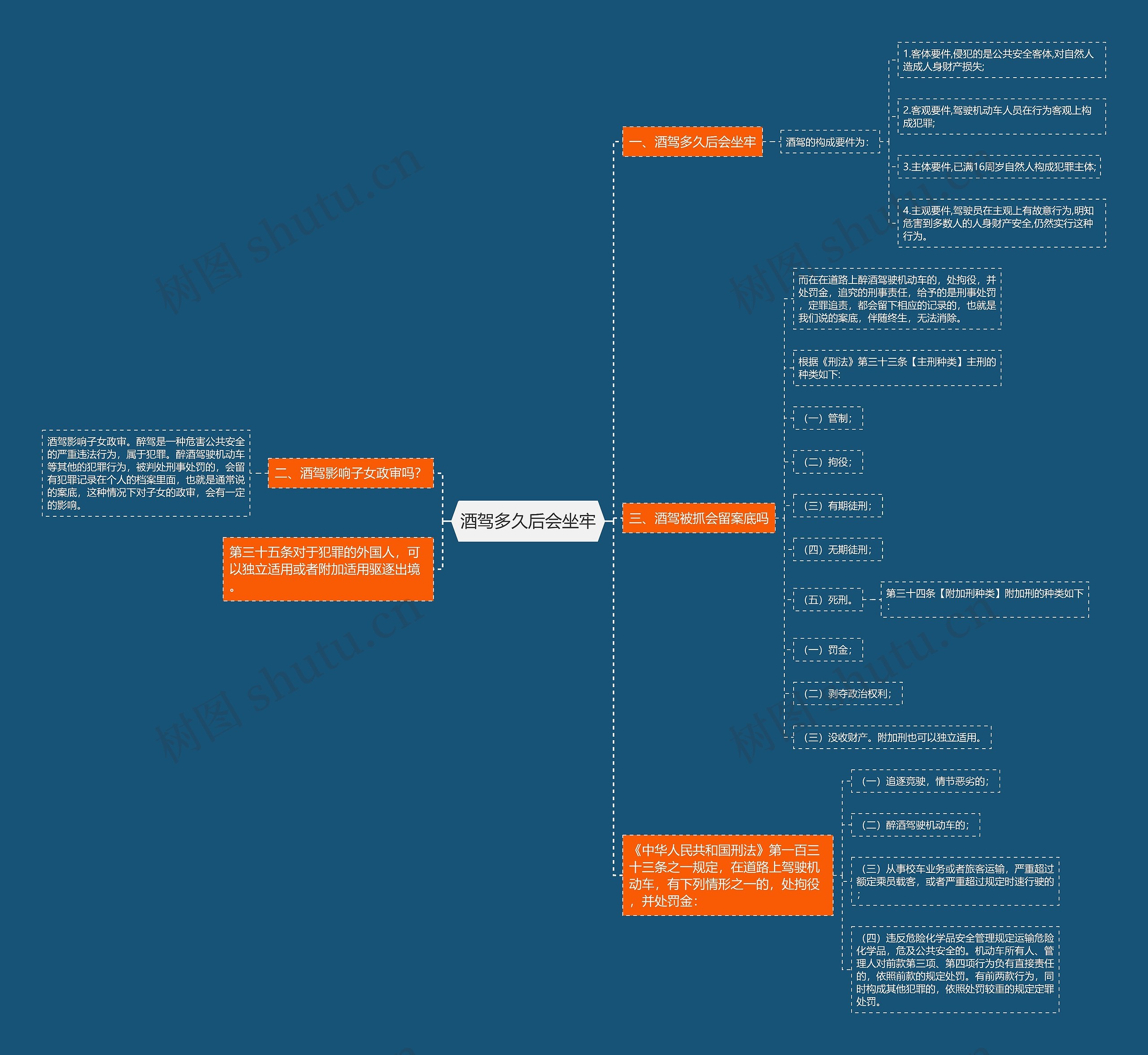 酒驾多久后会坐牢思维导图