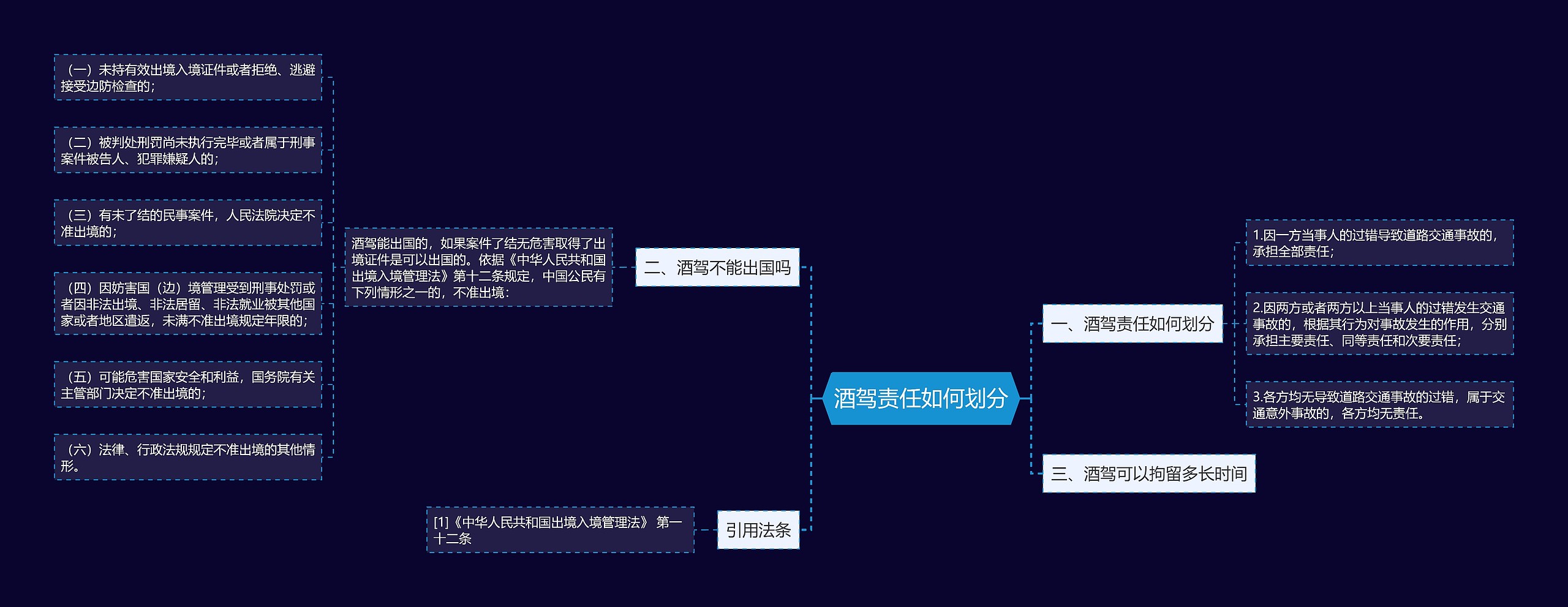 酒驾责任如何划分思维导图