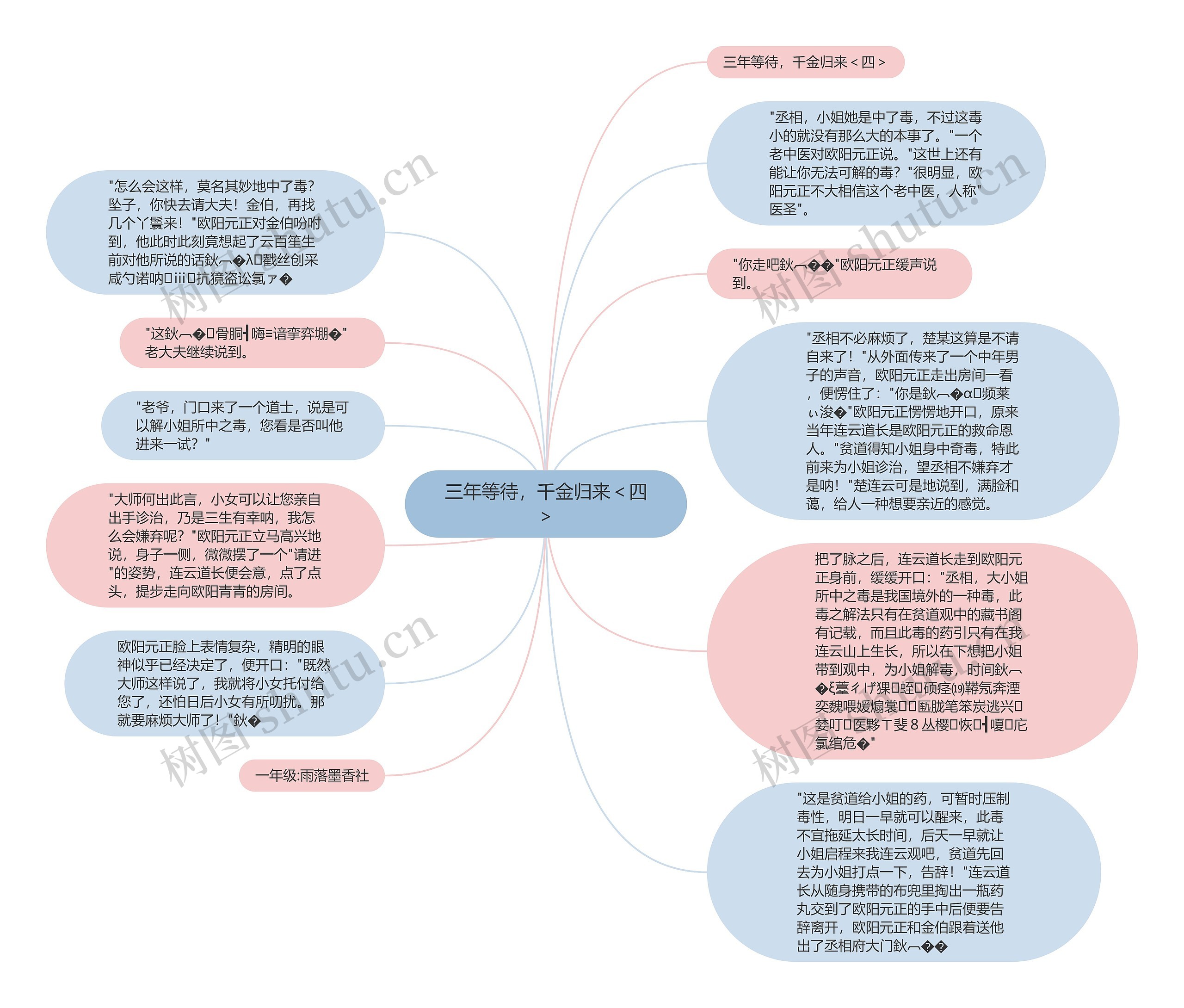 三年等待，千金归来＜四＞思维导图