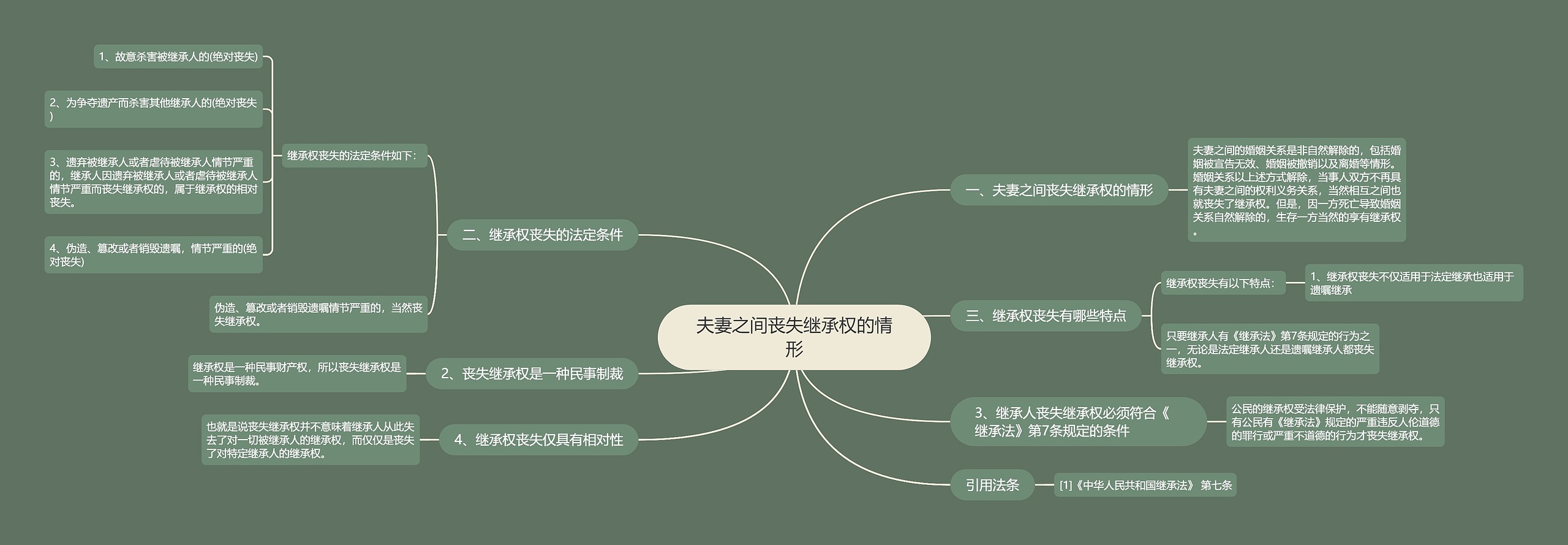 夫妻之间丧失继承权的情形思维导图