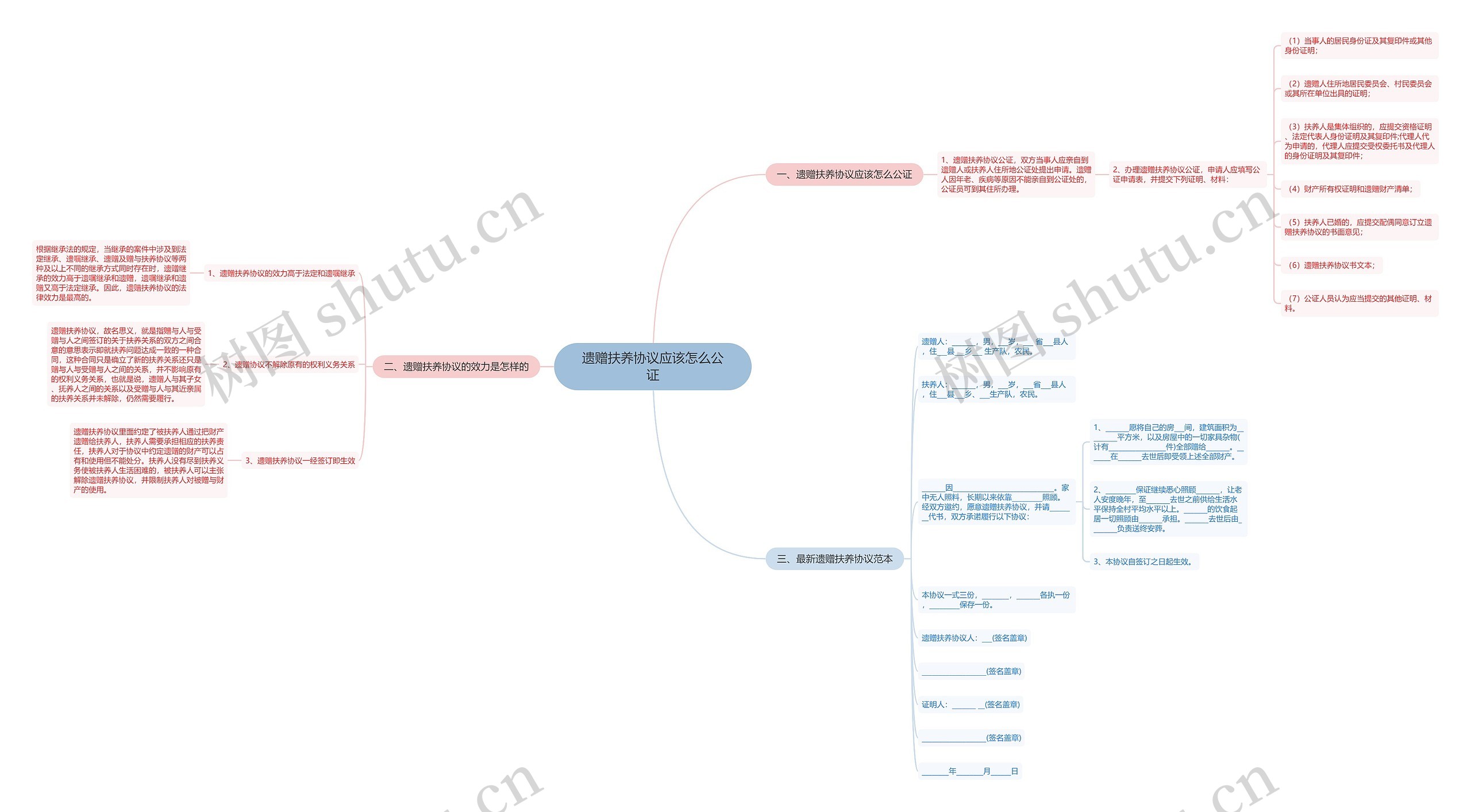 遗赠扶养协议应该怎么公证思维导图