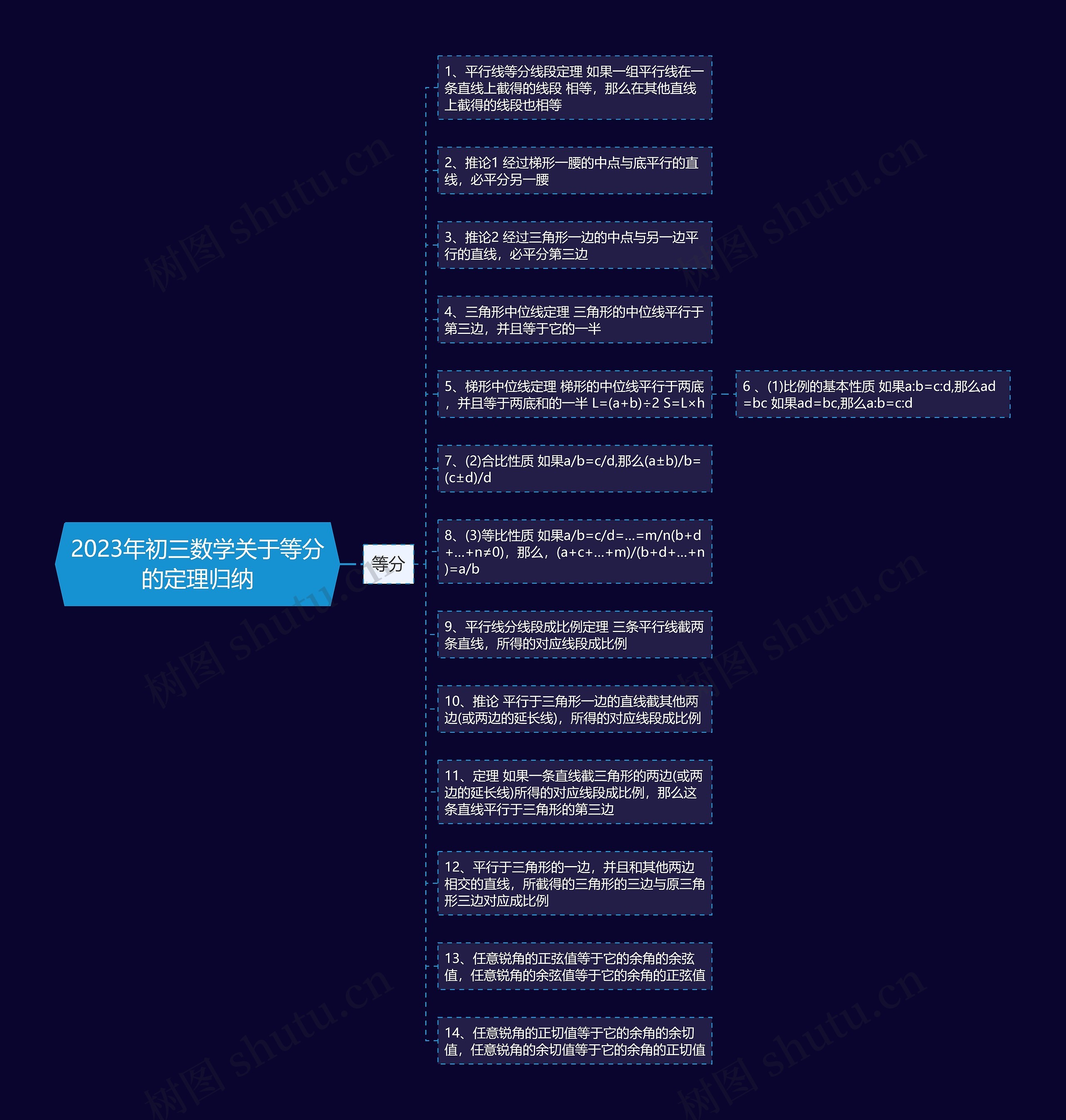 2023年初三数学关于等分的定理归纳思维导图