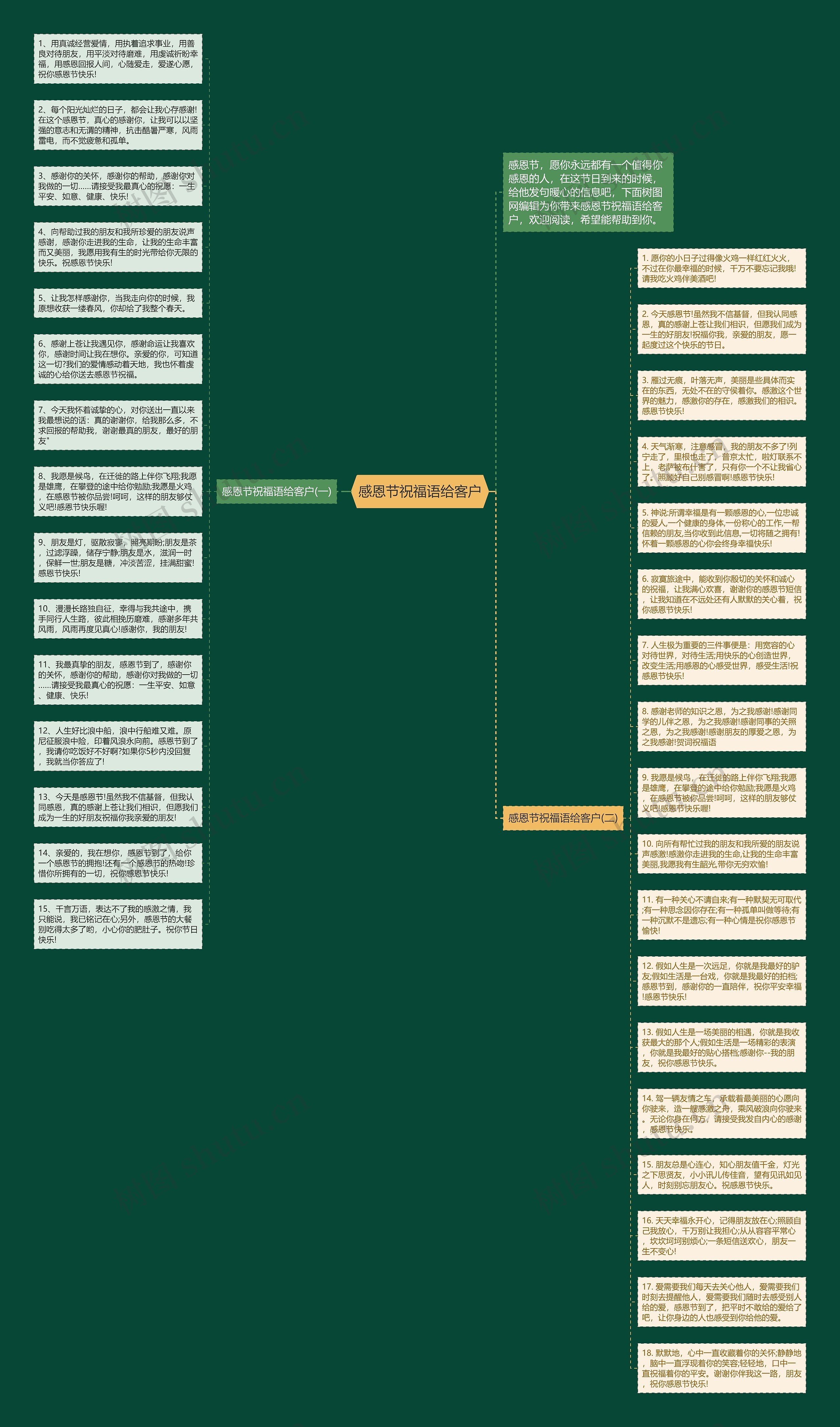 感恩节祝福语给客户思维导图