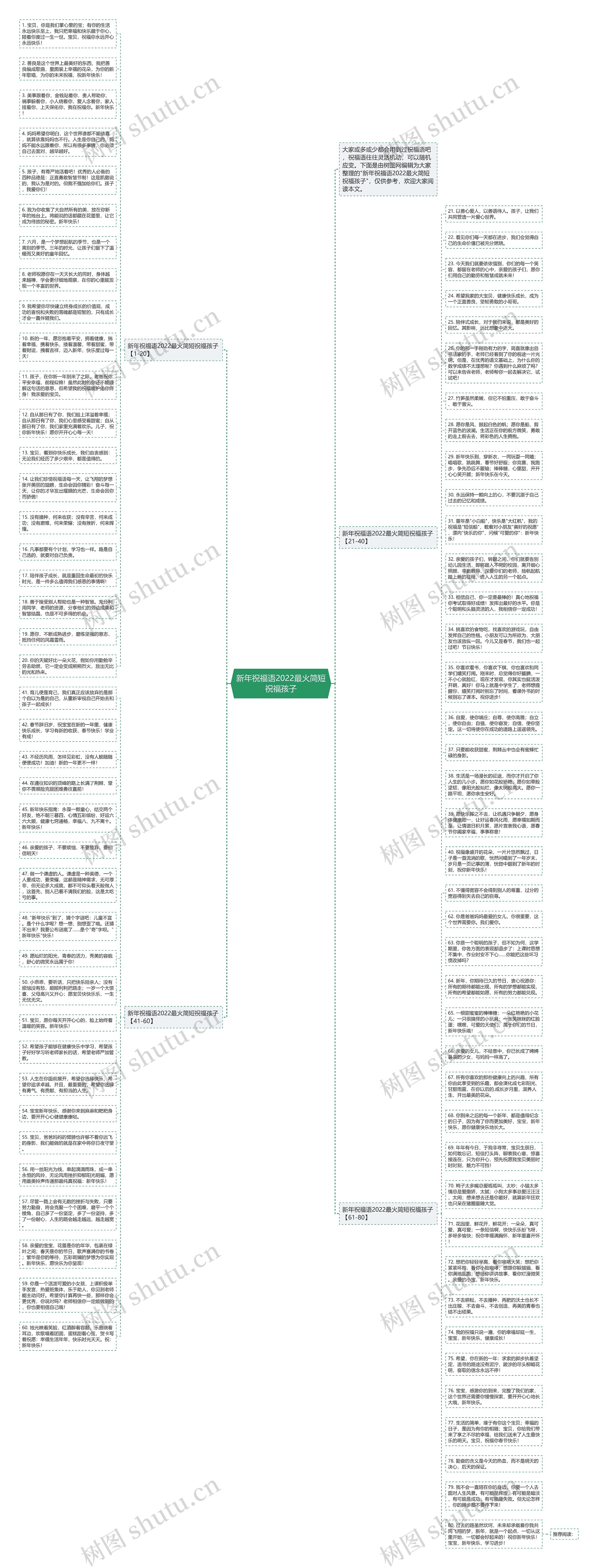 新年祝福语2022最火简短祝福孩子思维导图