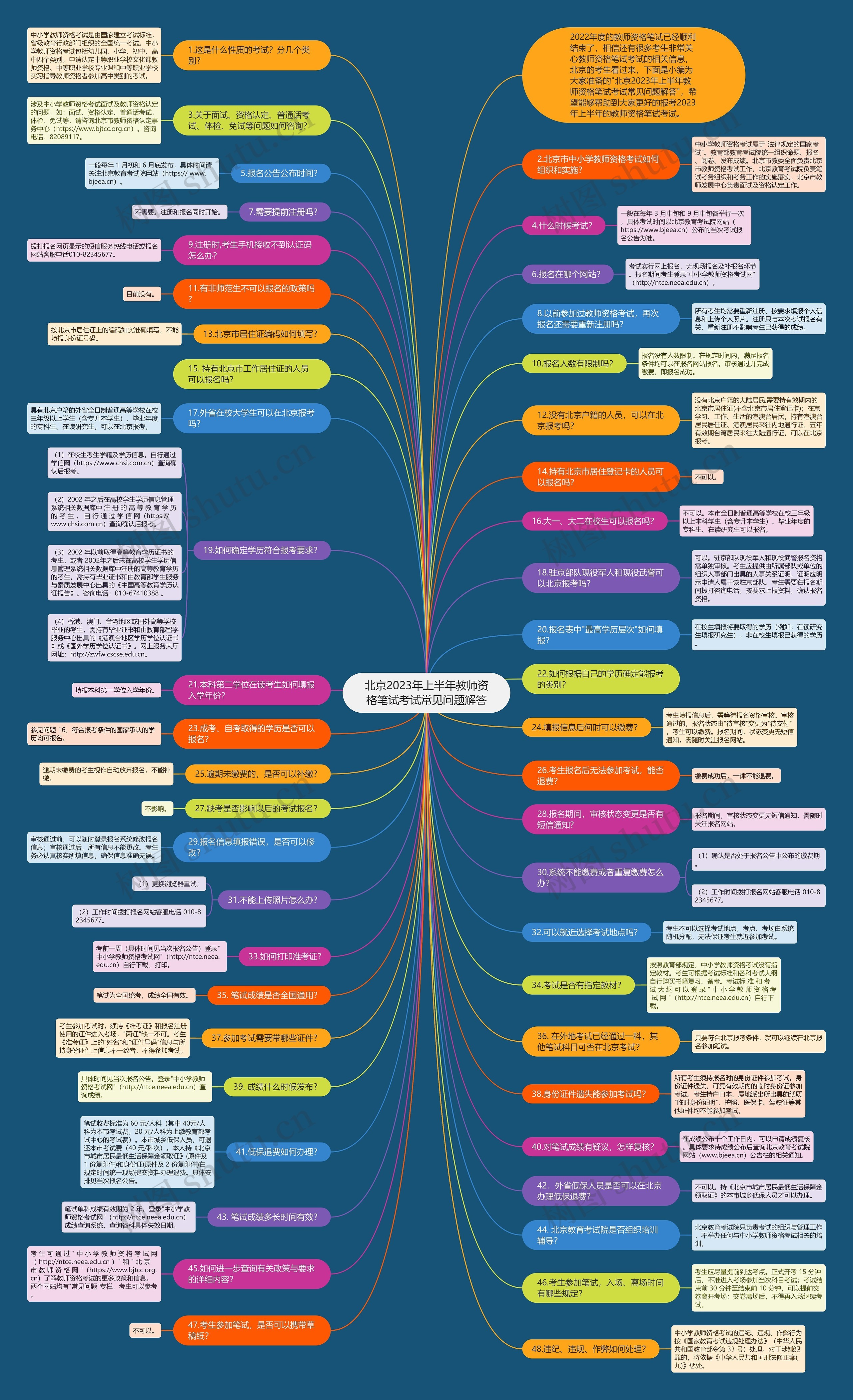 北京2023年上半年教师资格笔试考试常见问题解答思维导图