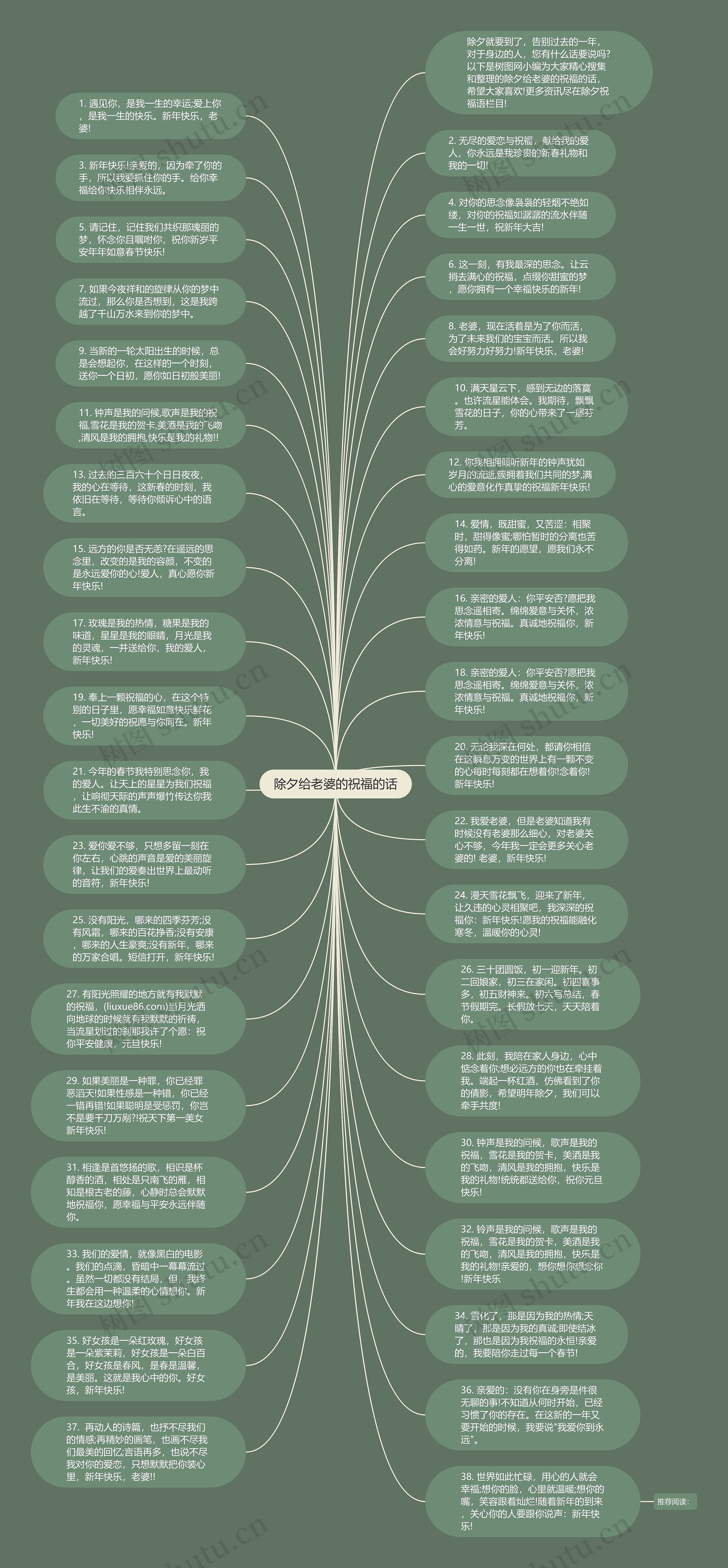 除夕给老婆的祝福的话思维导图