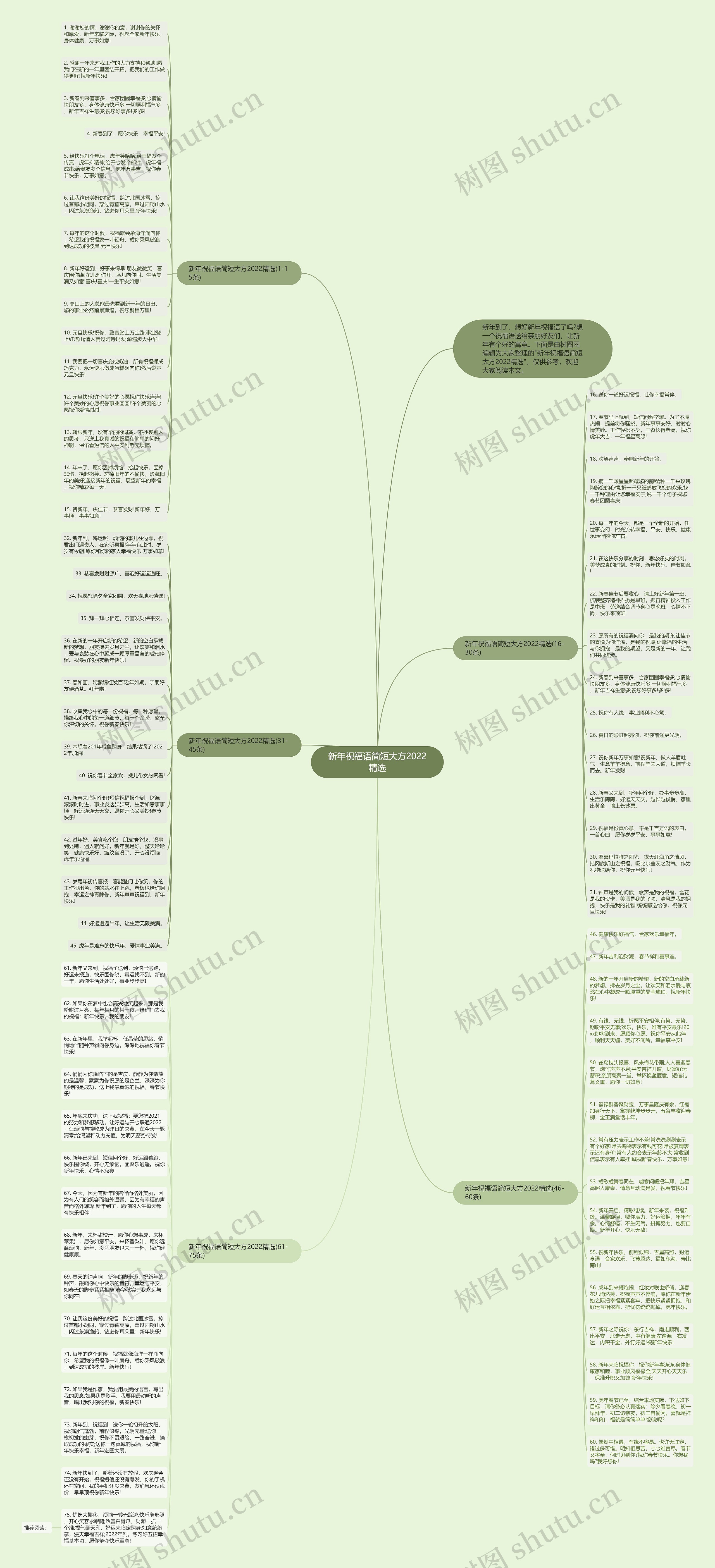 新年祝福语简短大方2022精选思维导图