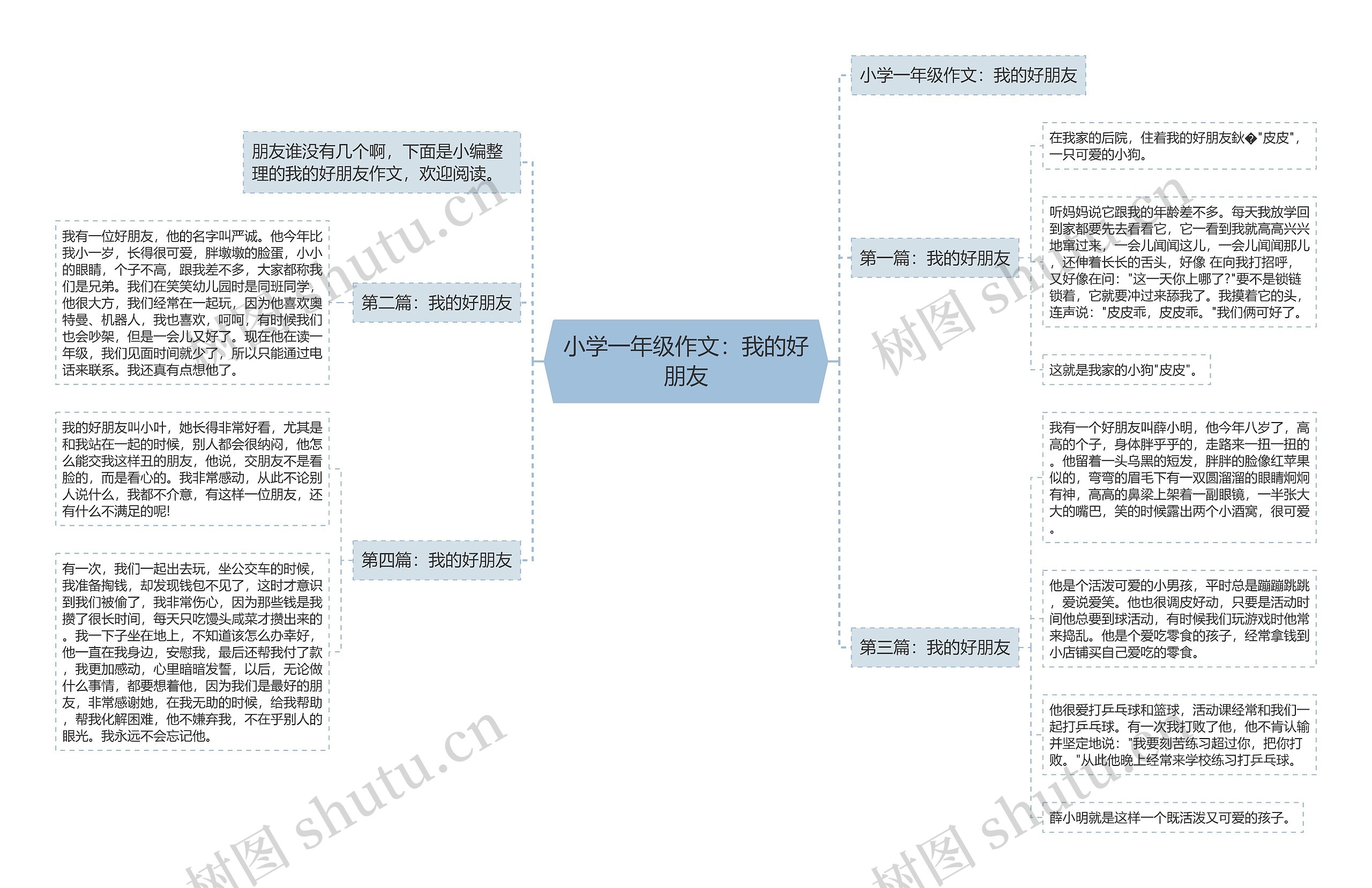 小学一年级作文：我的好朋友思维导图