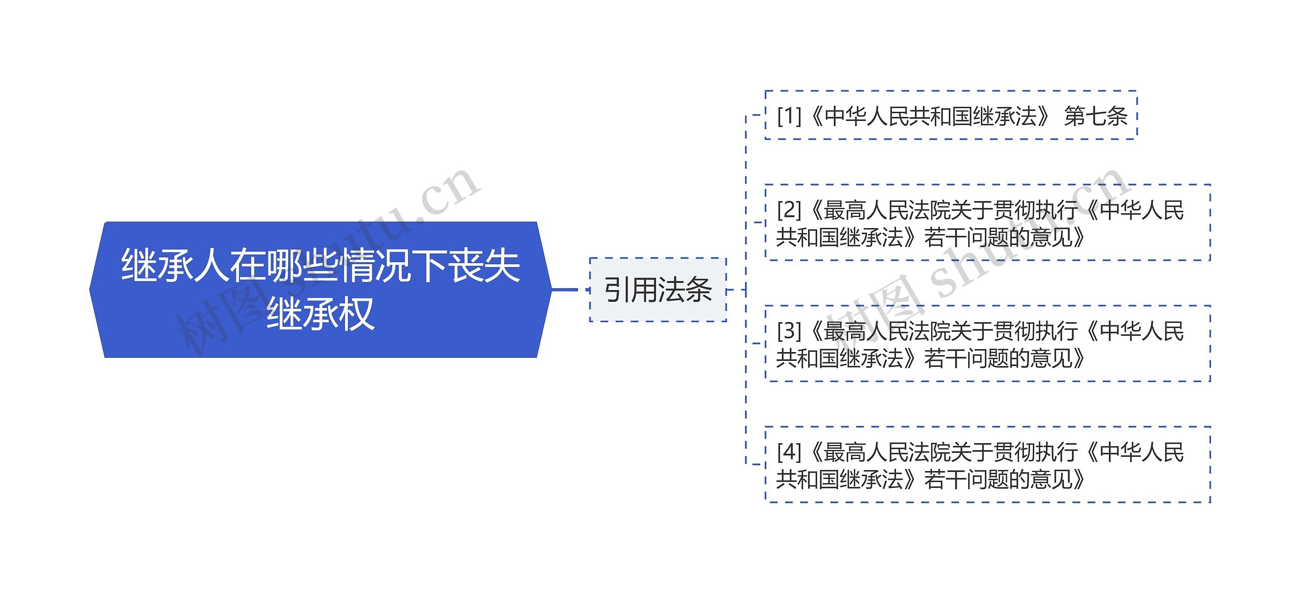 继承人在哪些情况下丧失继承权思维导图