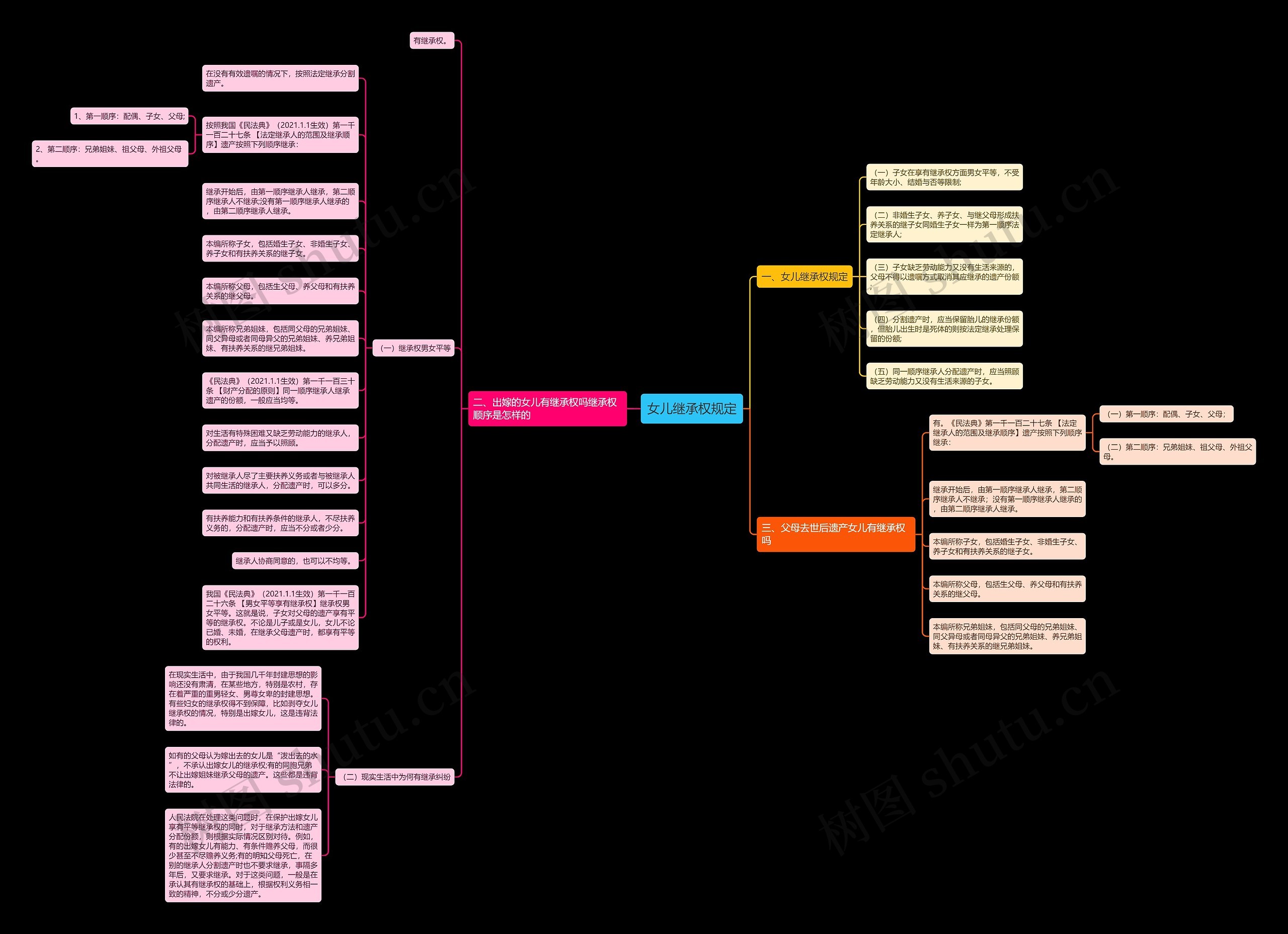 女儿继承权规定思维导图