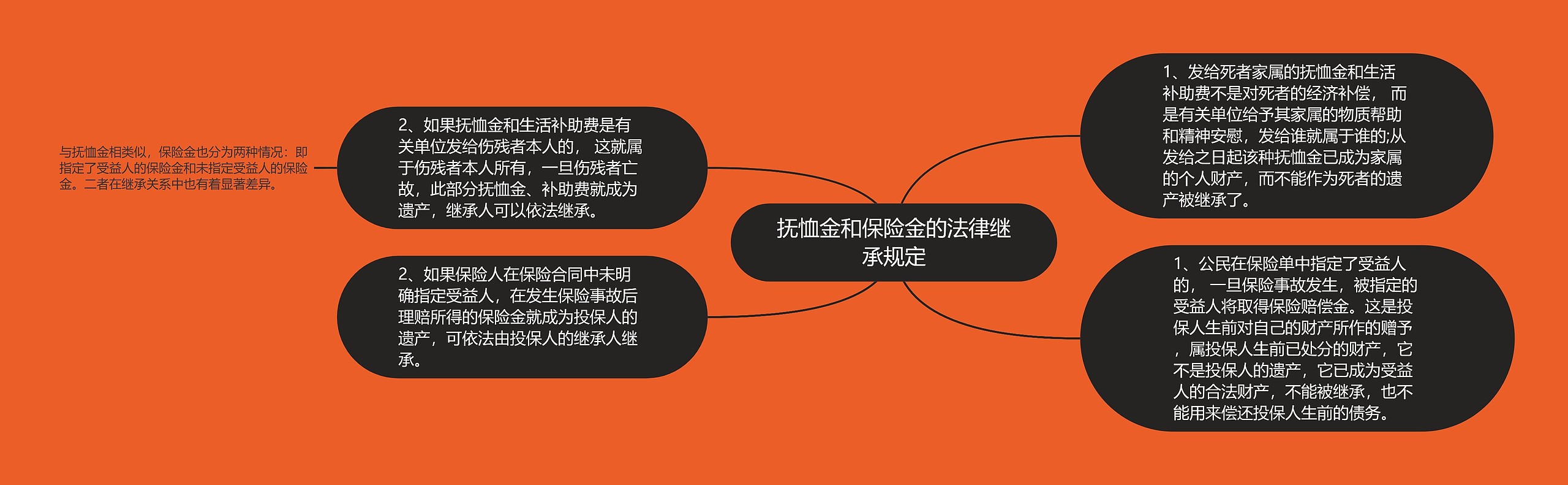 抚恤金和保险金的法律继承规定