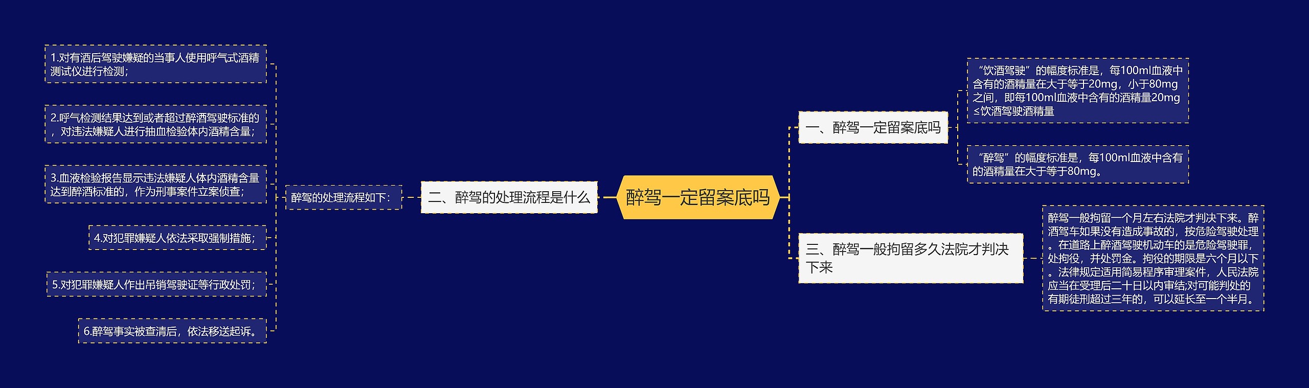 醉驾一定留案底吗思维导图