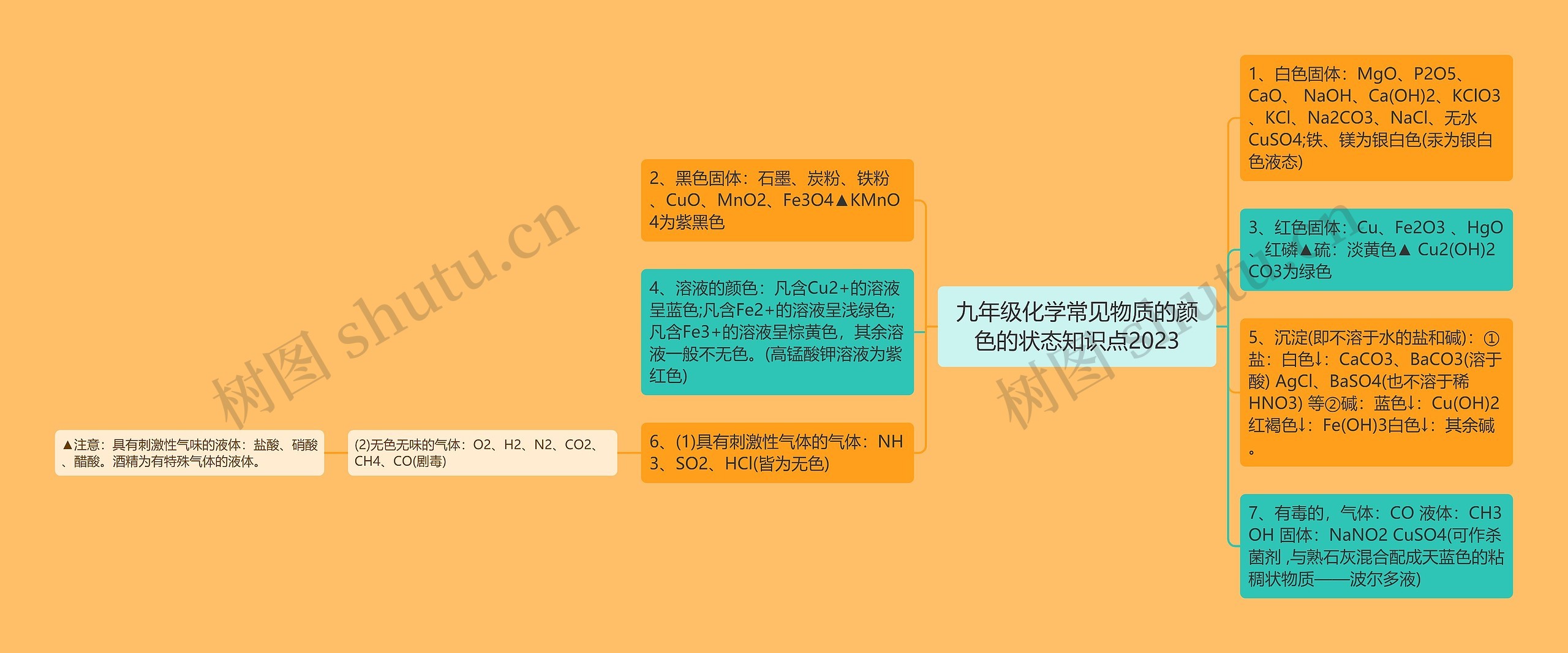 九年级化学常见物质的颜色的状态知识点2023思维导图