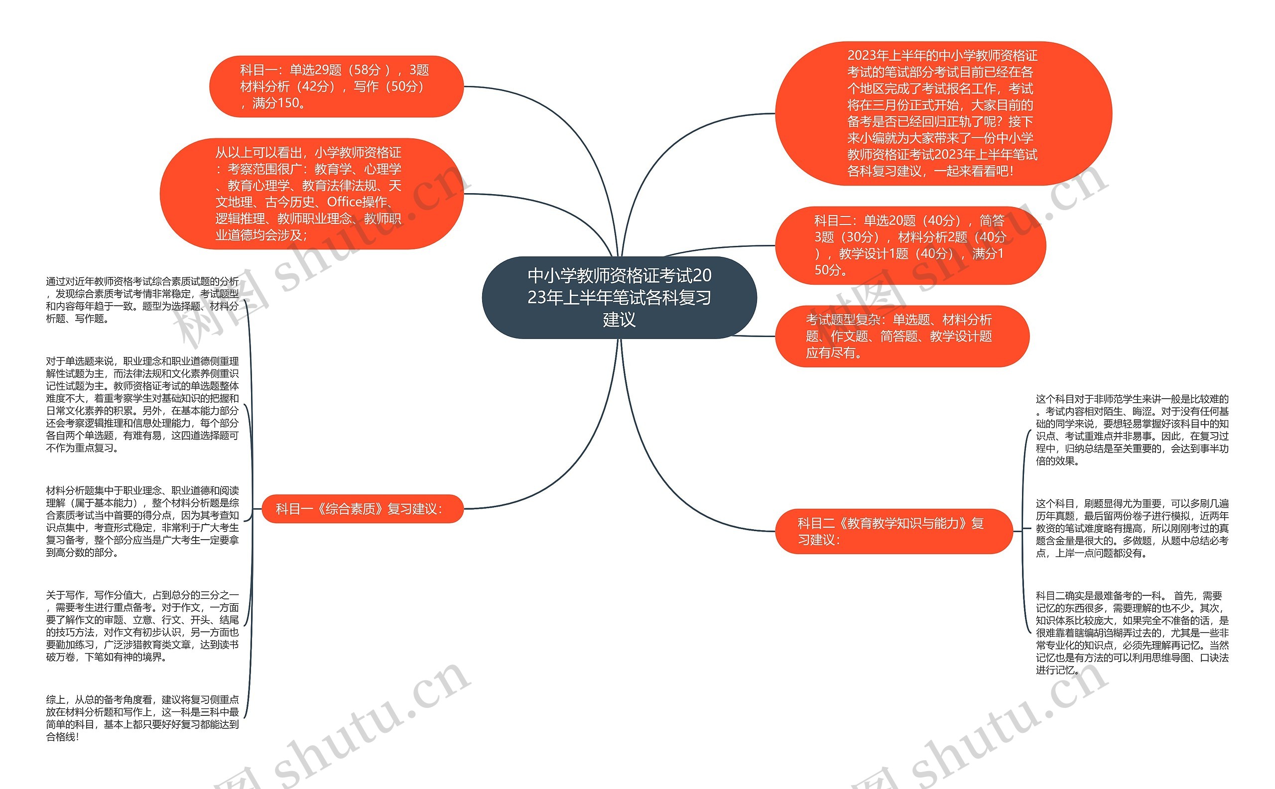 中小学教师资格证考试2023年上半年笔试各科复习建议思维导图