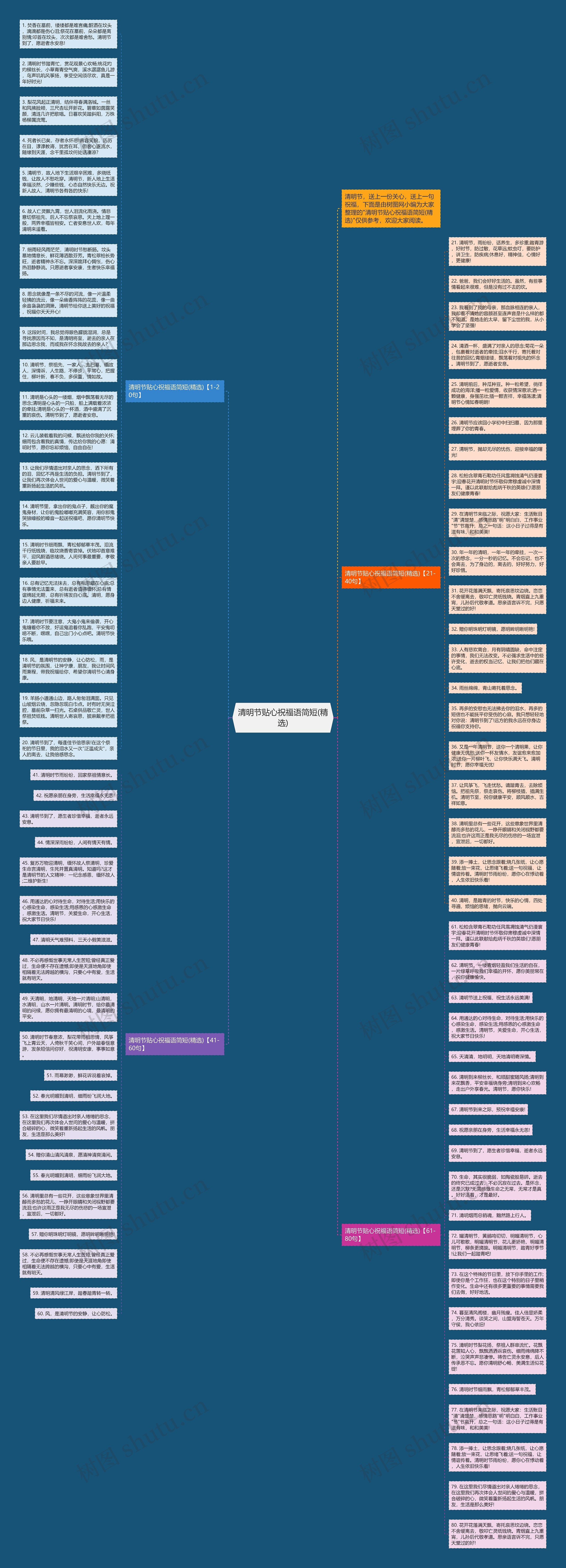 清明节贴心祝福语简短(精选)思维导图