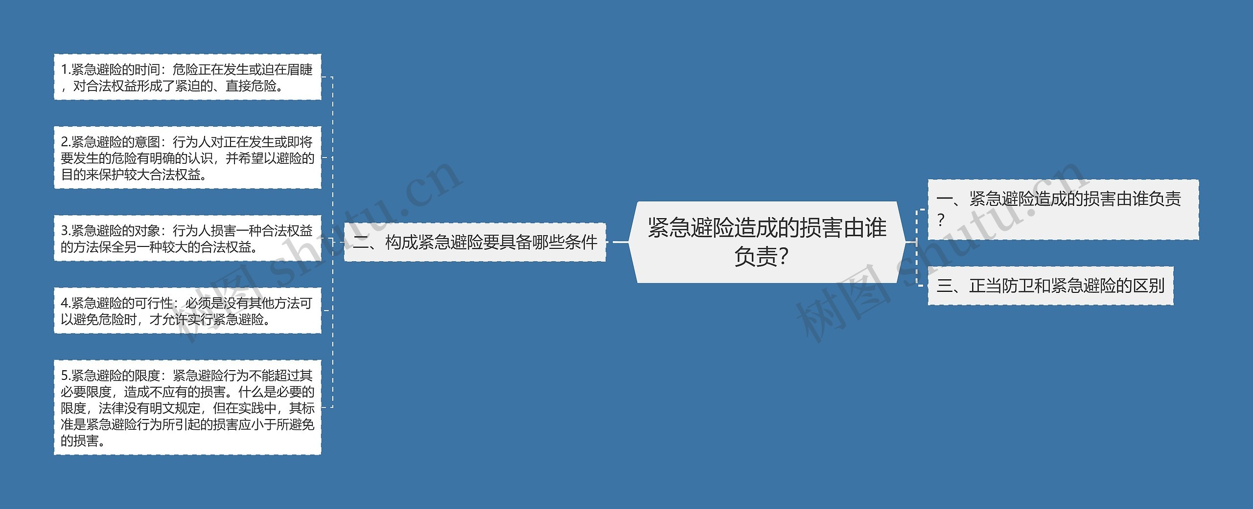 紧急避险造成的损害由谁负责？思维导图