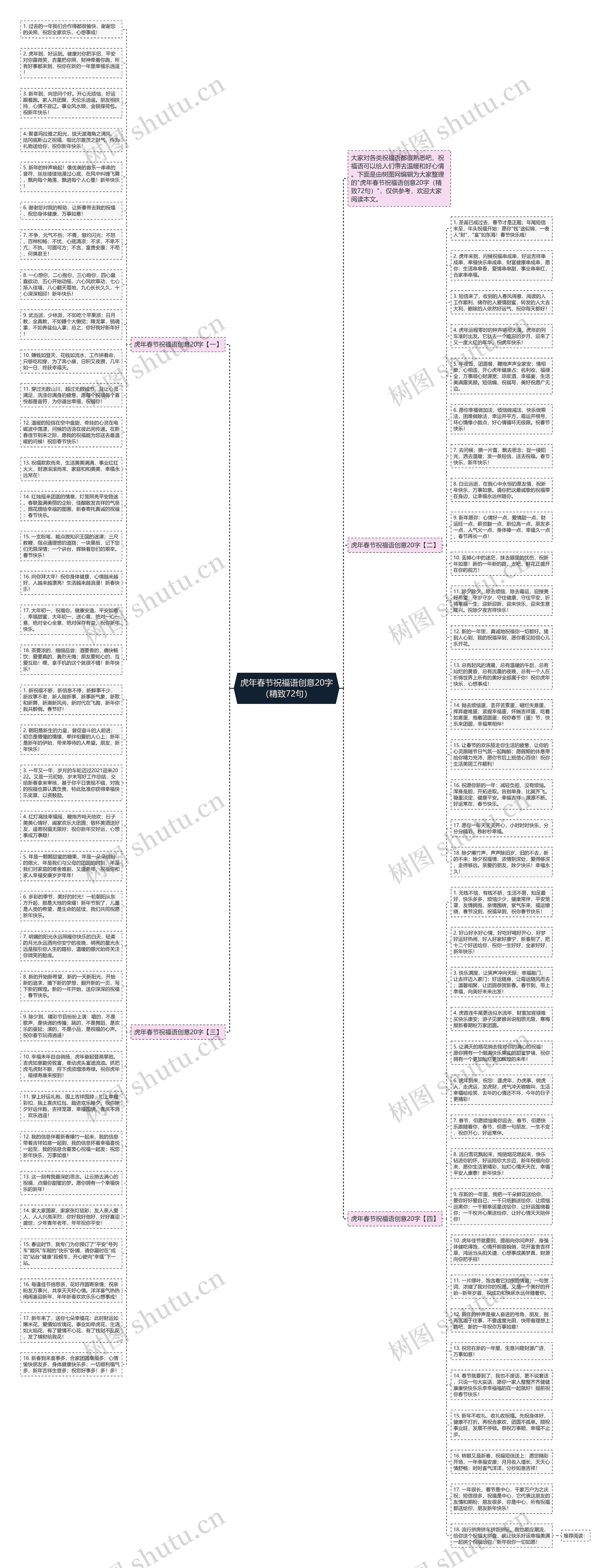 虎年春节祝福语创意20字（精致72句）思维导图