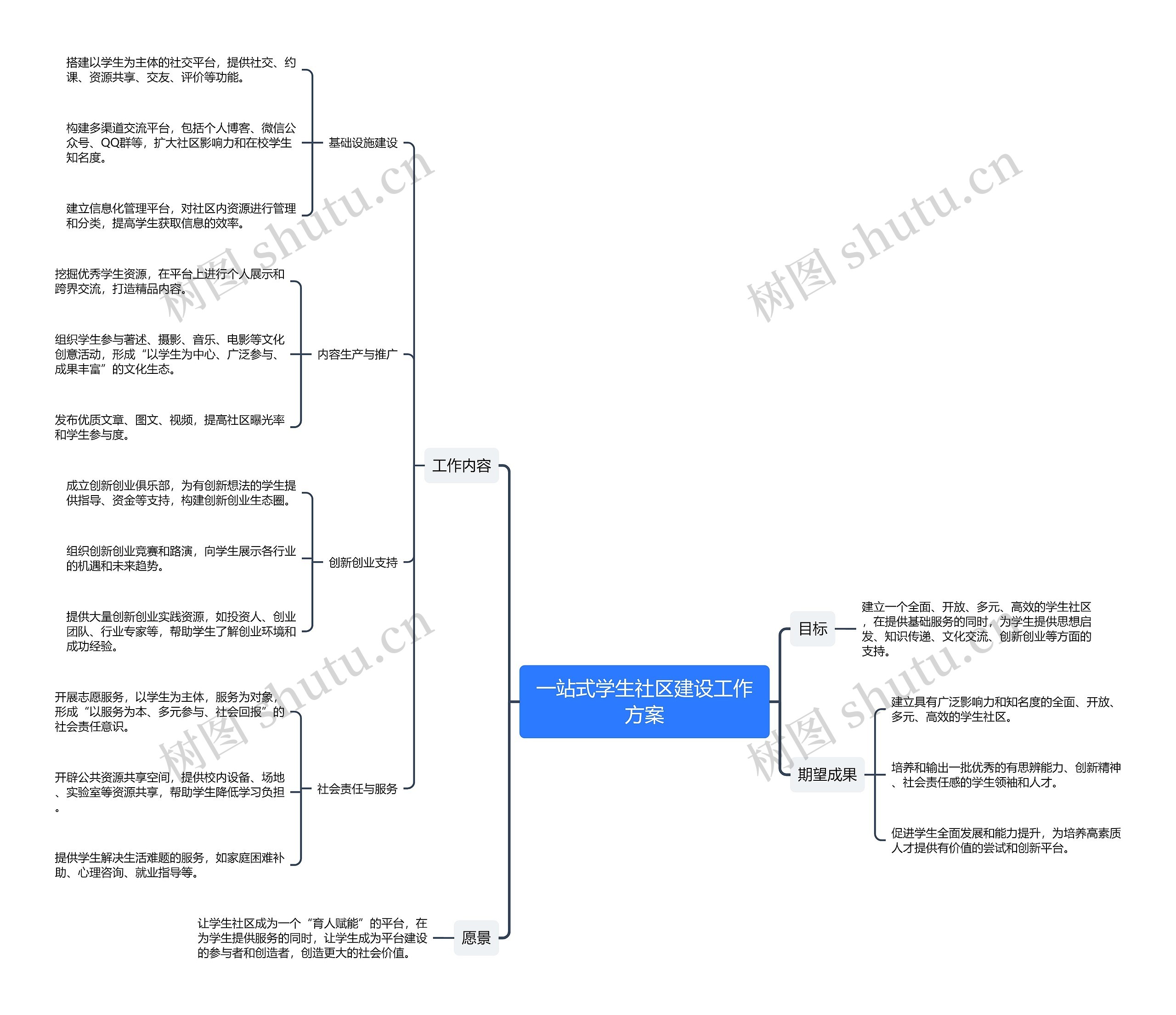 一站式学生社区建设工作方案思维导图