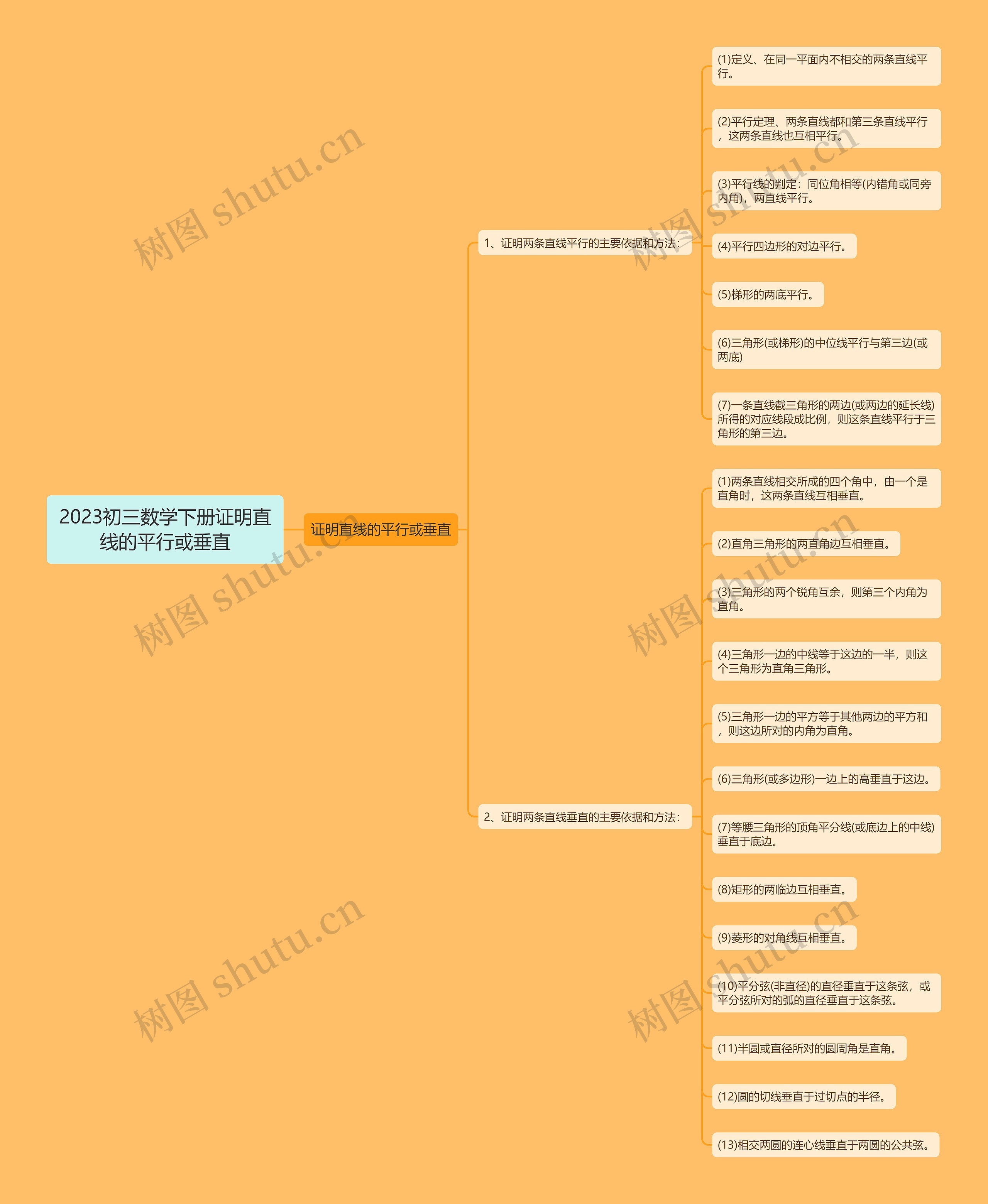 2023初三数学下册证明直线的平行或垂直思维导图