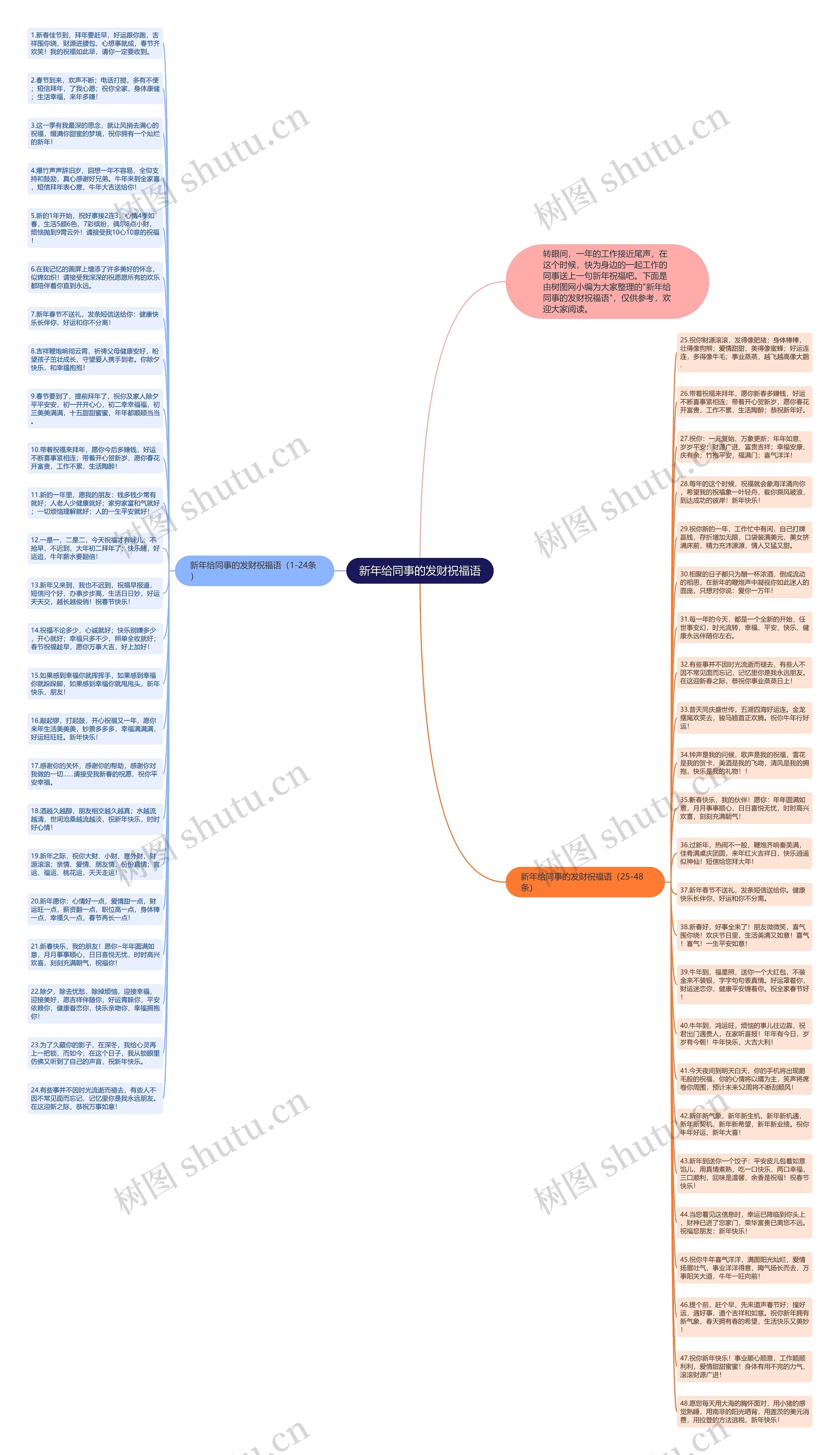 新年给同事的发财祝福语思维导图